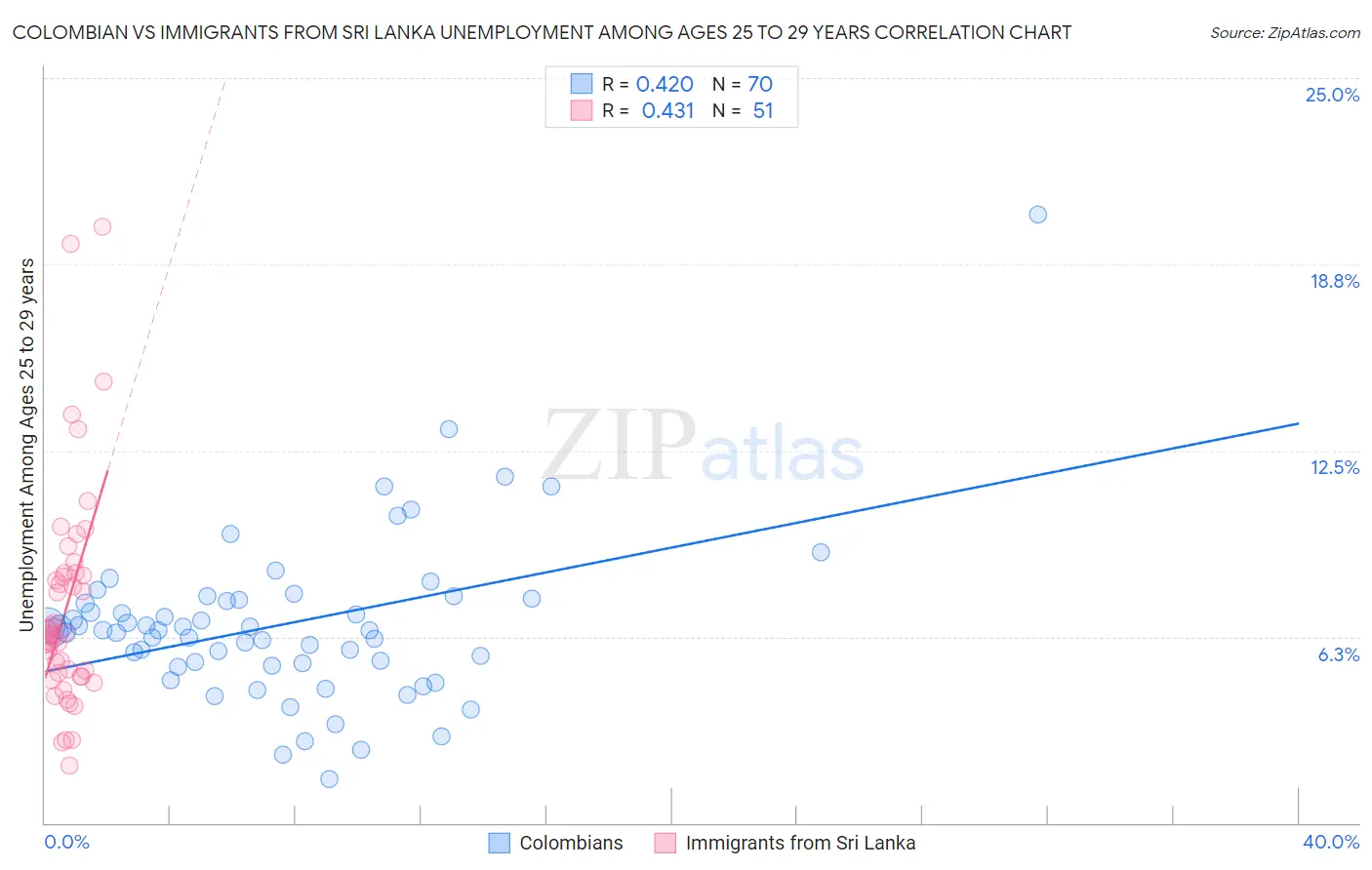 Colombian vs Immigrants from Sri Lanka Unemployment Among Ages 25 to 29 years