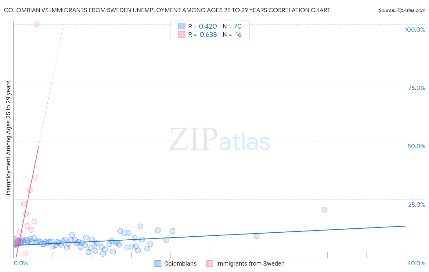 Colombian vs Immigrants from Sweden Unemployment Among Ages 25 to 29 years