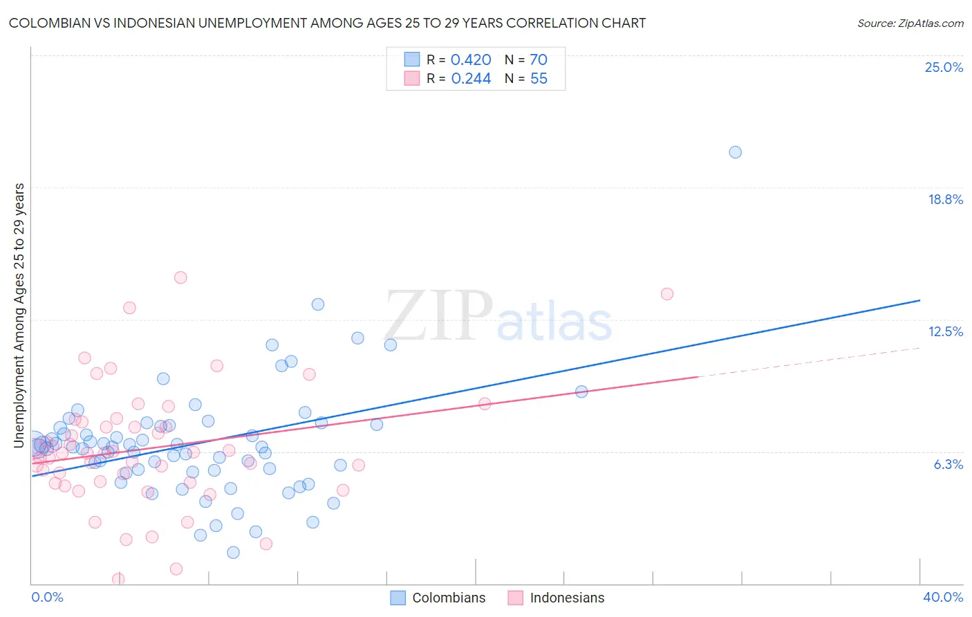 Colombian vs Indonesian Unemployment Among Ages 25 to 29 years