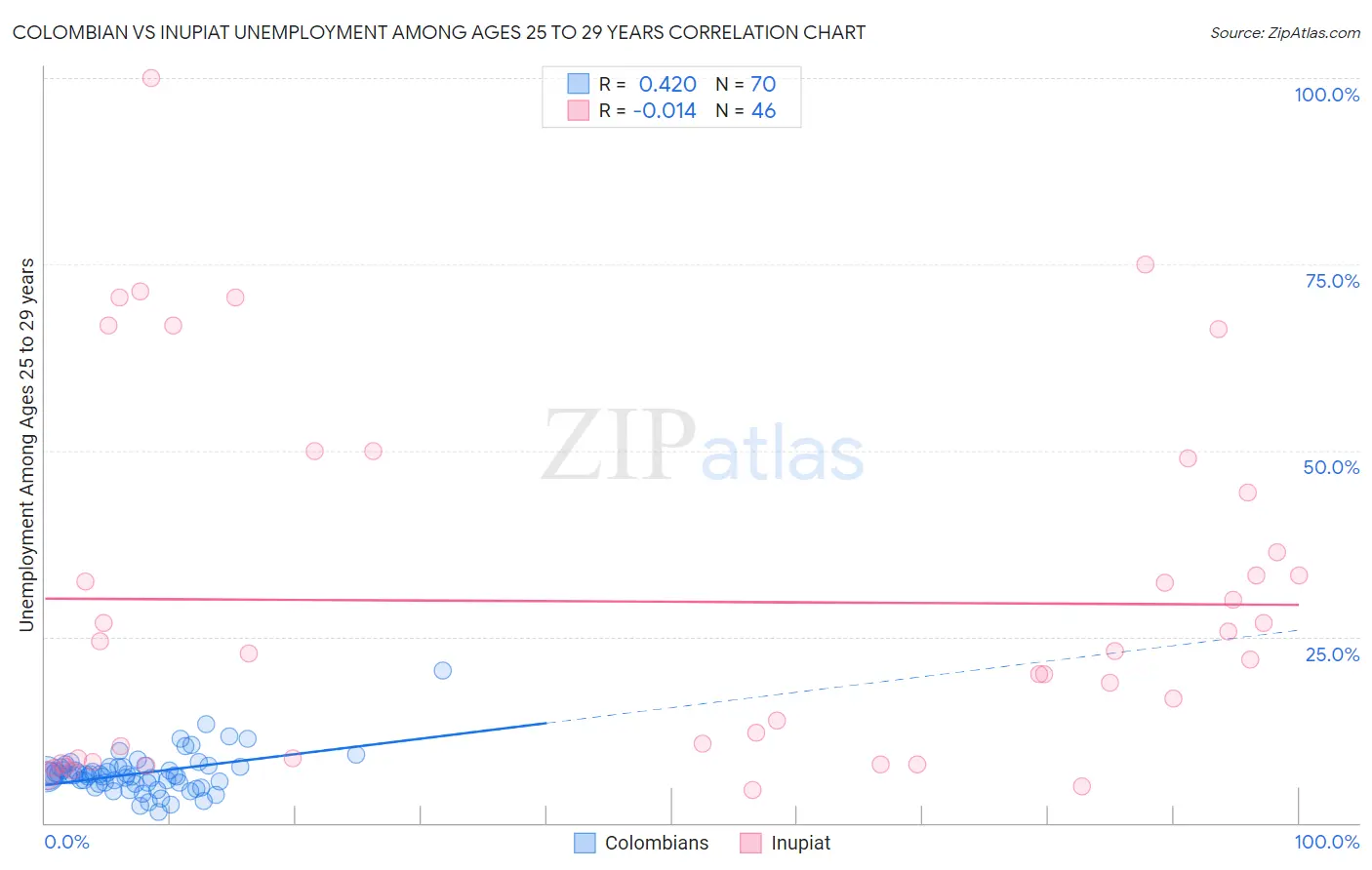 Colombian vs Inupiat Unemployment Among Ages 25 to 29 years