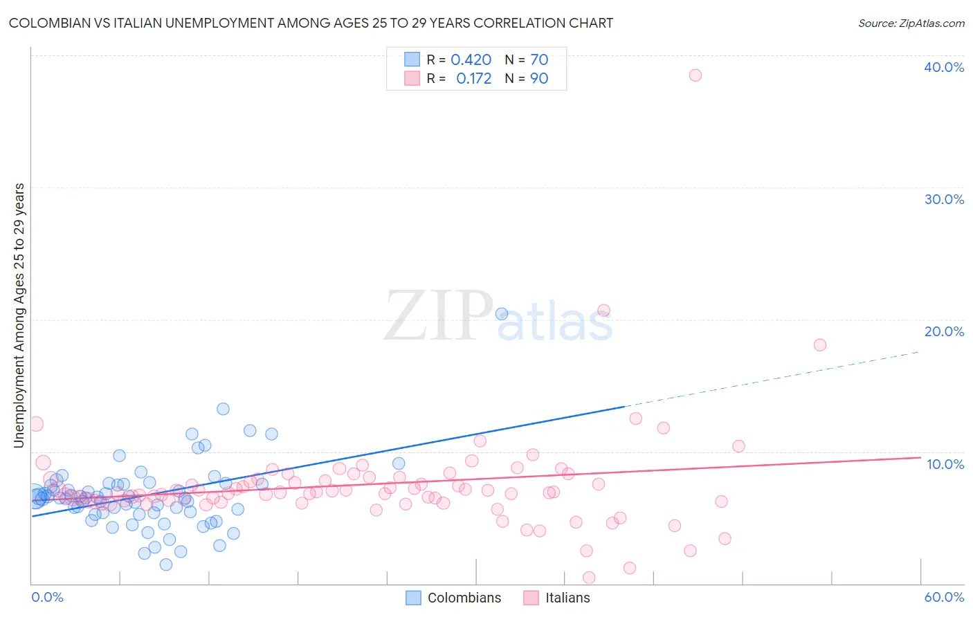 Colombian vs Italian Unemployment Among Ages 25 to 29 years