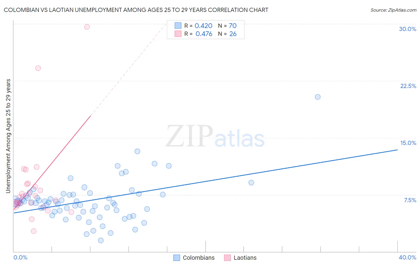 Colombian vs Laotian Unemployment Among Ages 25 to 29 years
