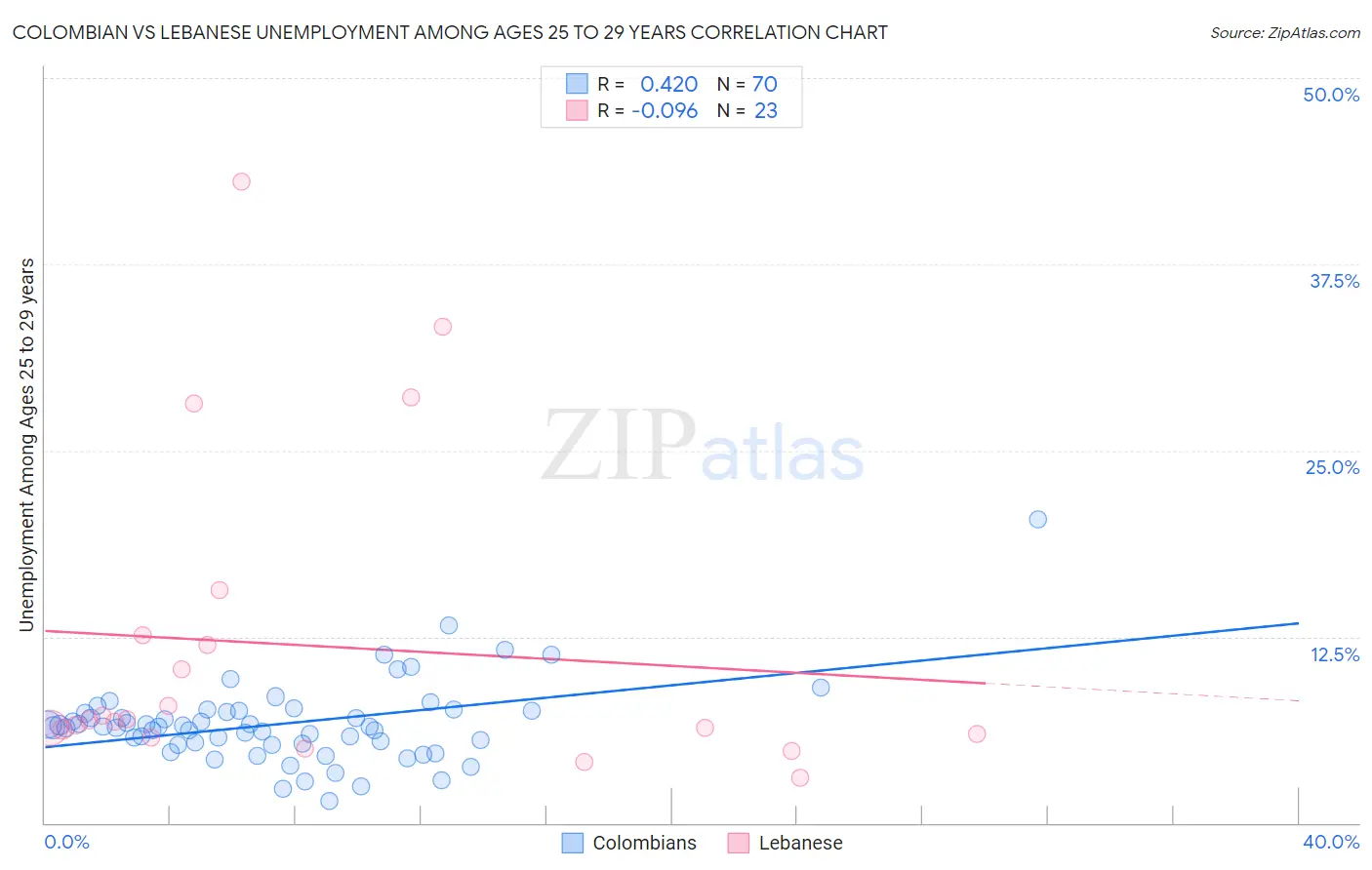 Colombian vs Lebanese Unemployment Among Ages 25 to 29 years