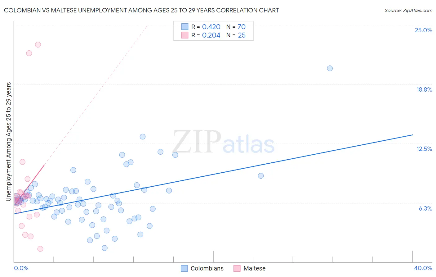 Colombian vs Maltese Unemployment Among Ages 25 to 29 years