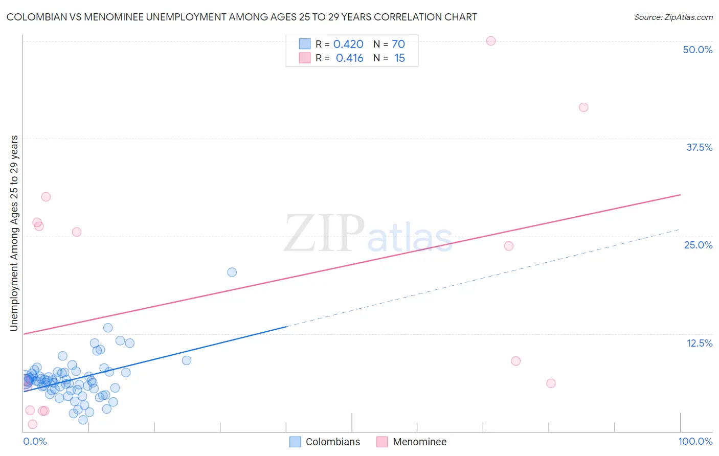 Colombian vs Menominee Unemployment Among Ages 25 to 29 years