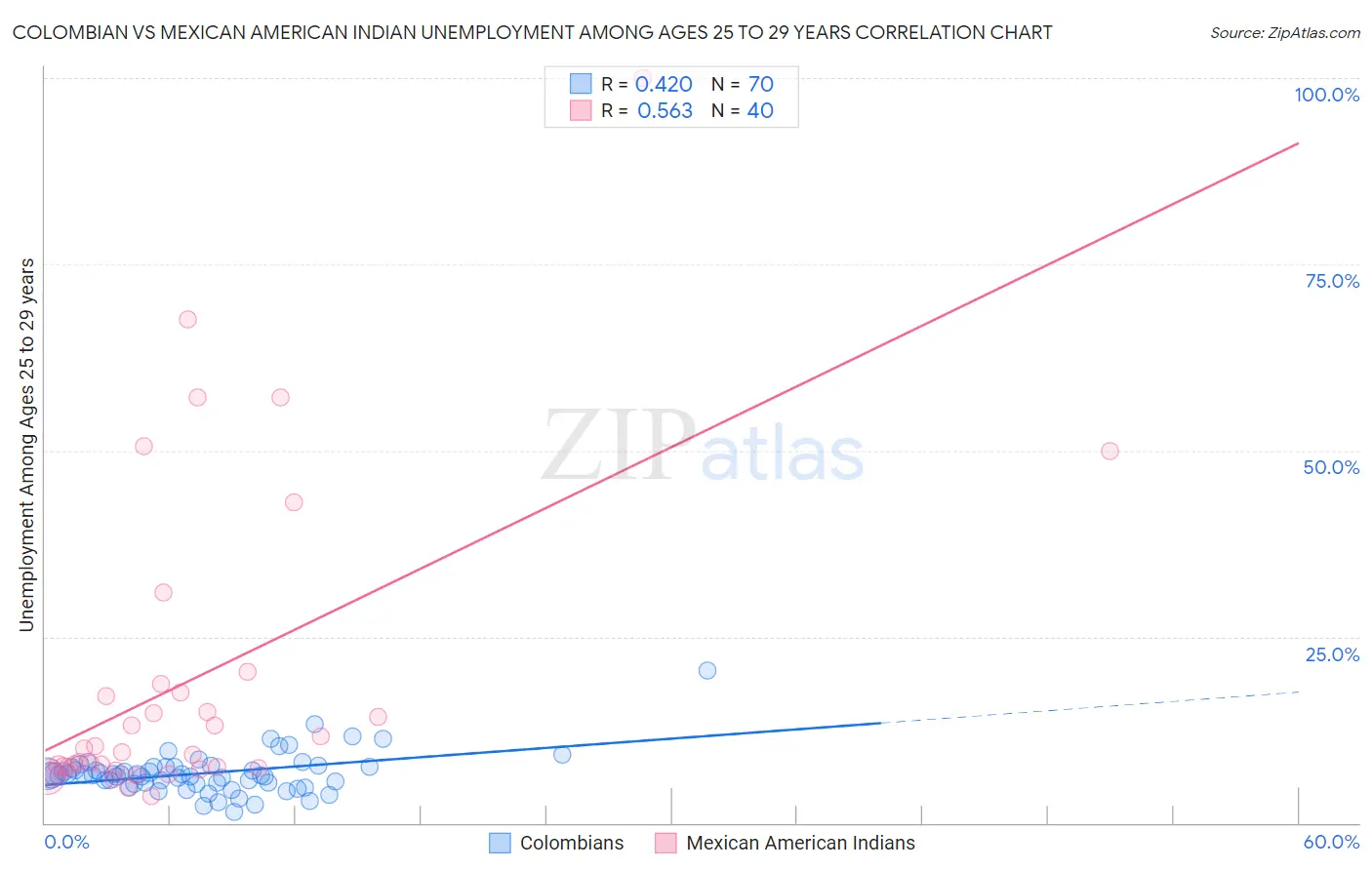 Colombian vs Mexican American Indian Unemployment Among Ages 25 to 29 years