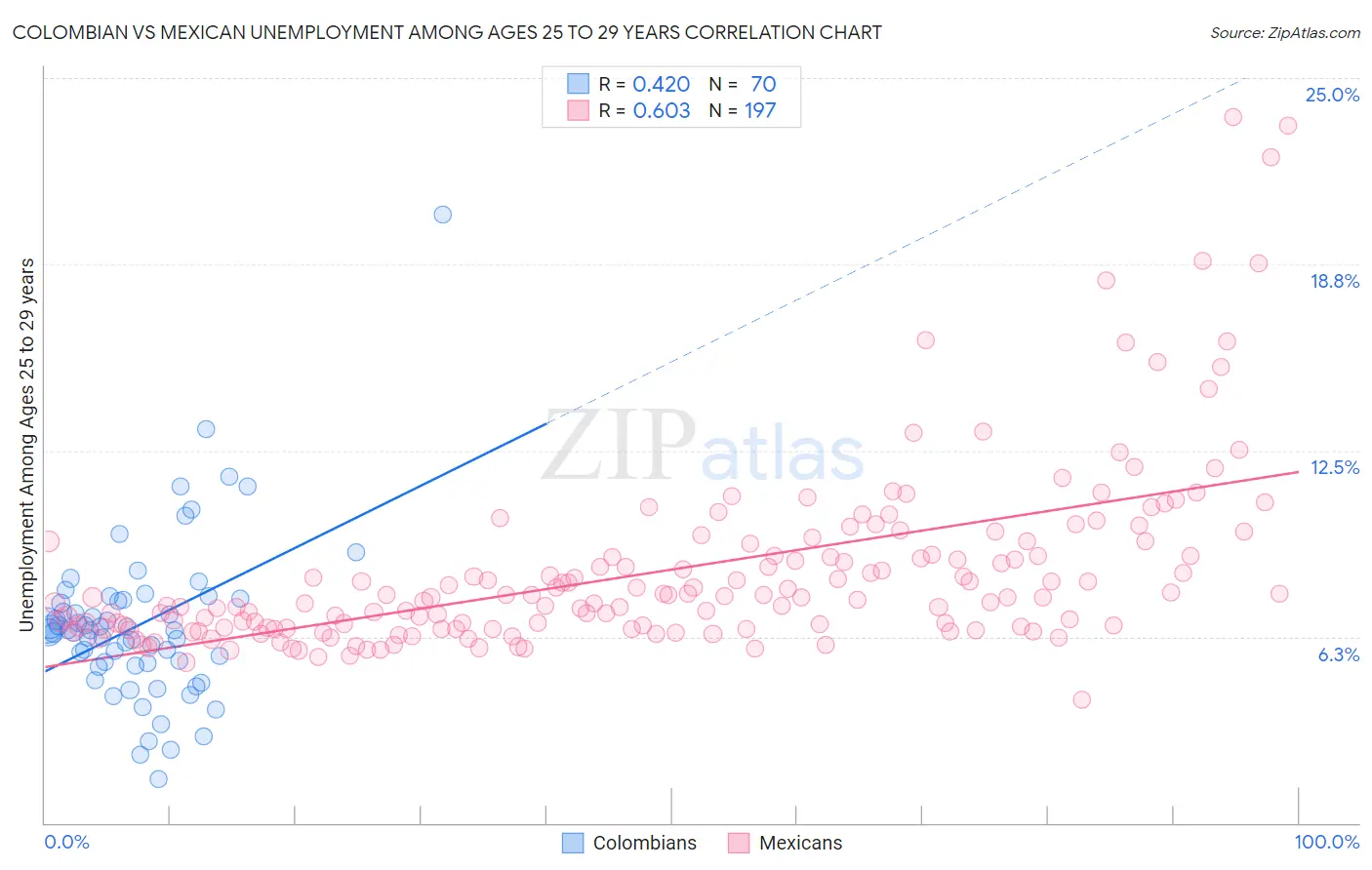 Colombian vs Mexican Unemployment Among Ages 25 to 29 years