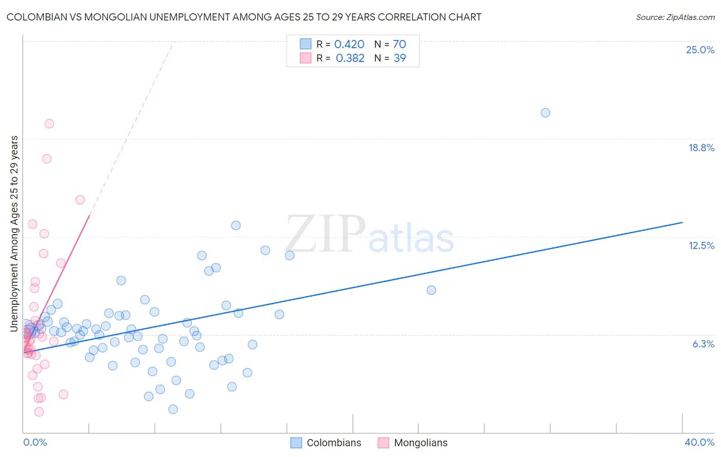 Colombian vs Mongolian Unemployment Among Ages 25 to 29 years