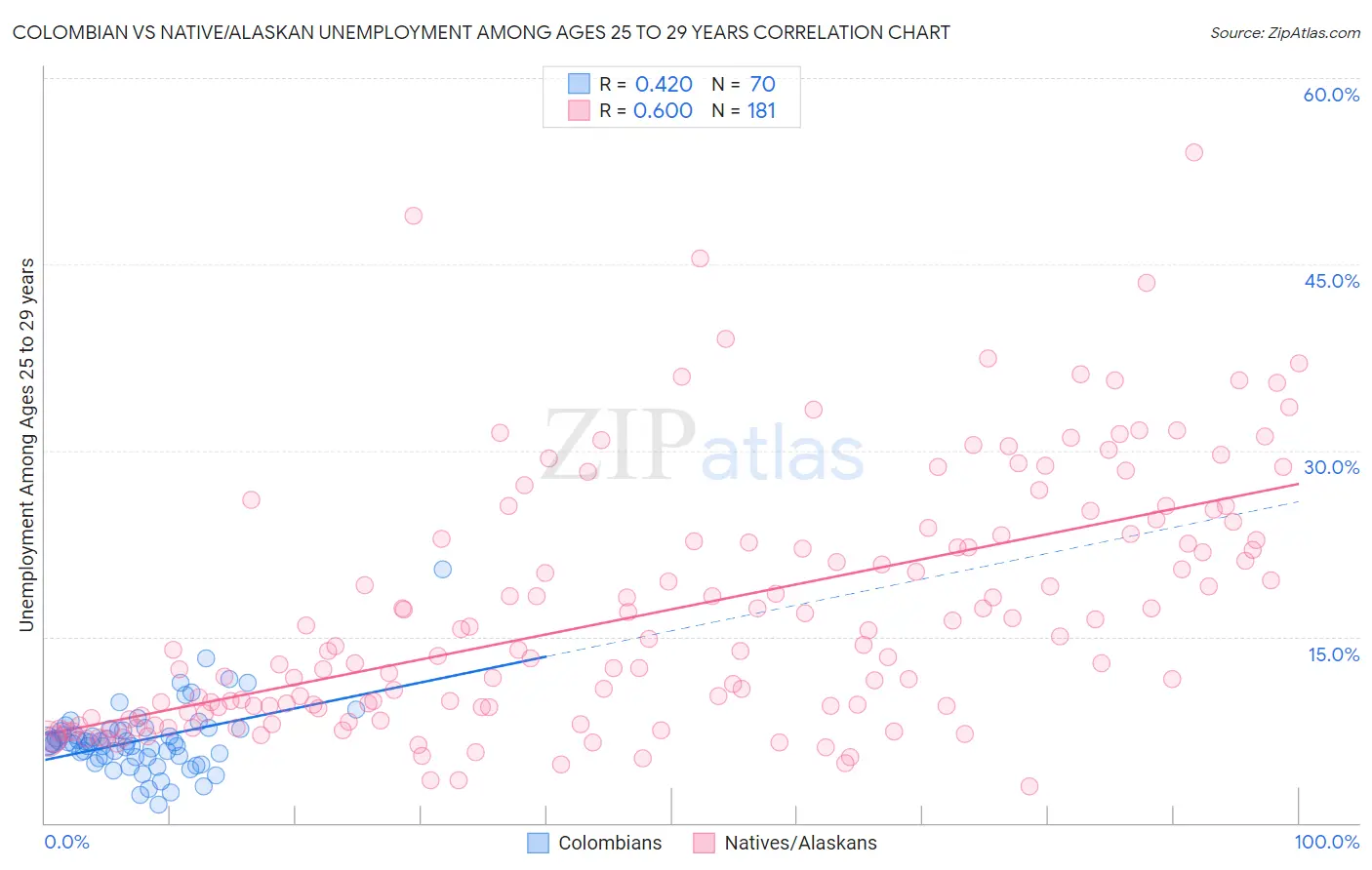 Colombian vs Native/Alaskan Unemployment Among Ages 25 to 29 years