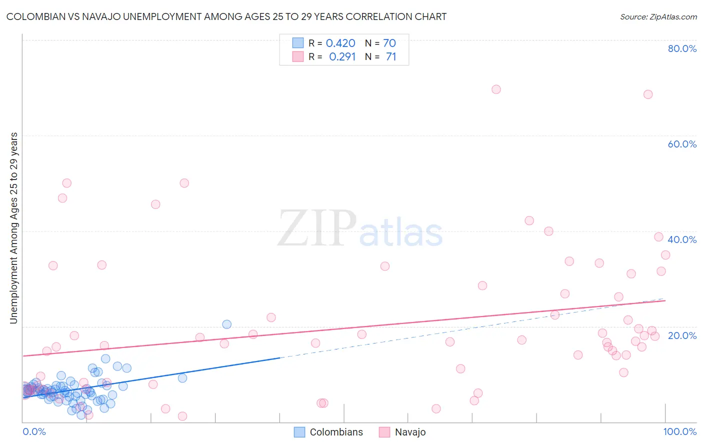 Colombian vs Navajo Unemployment Among Ages 25 to 29 years