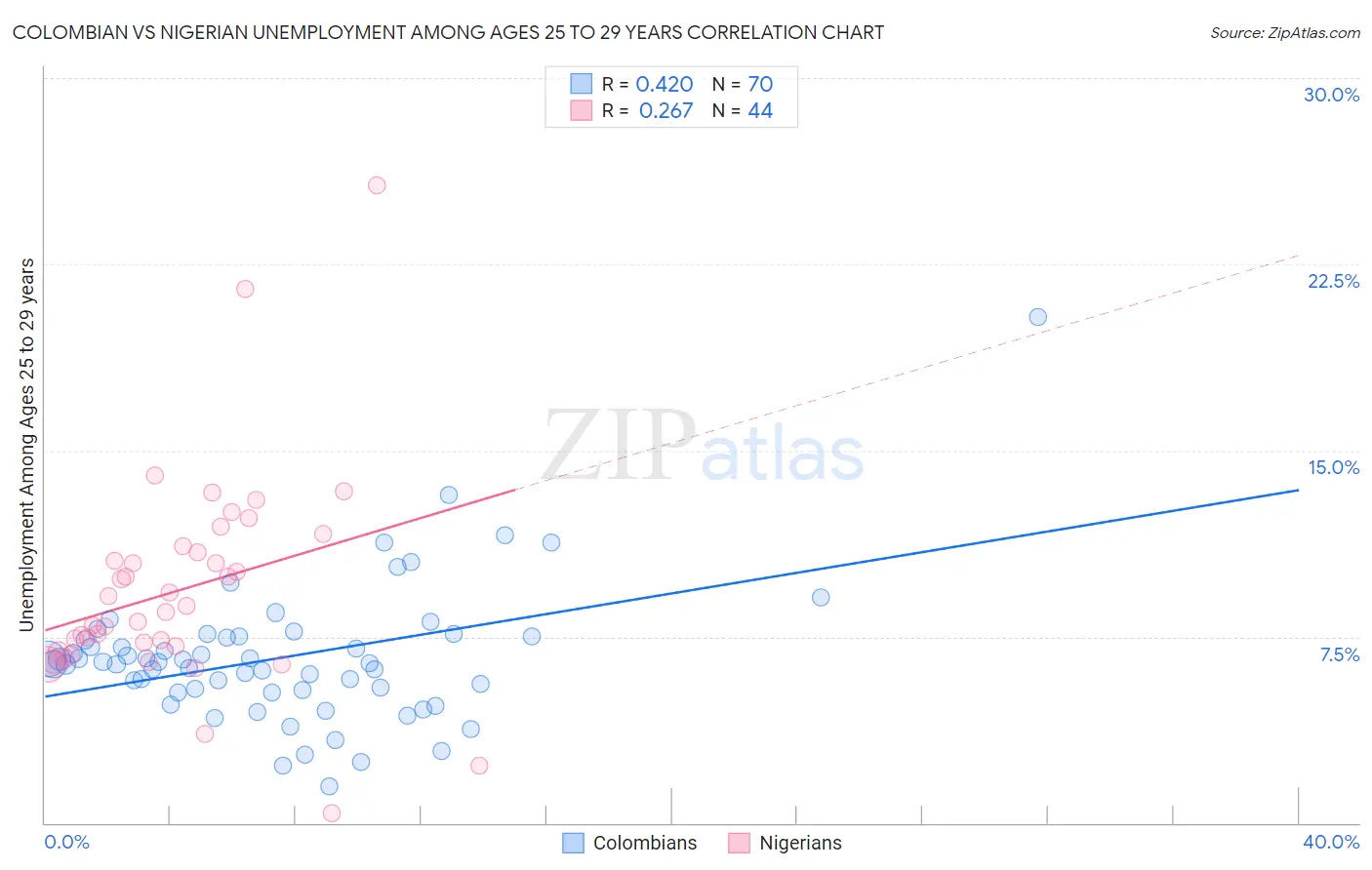 Colombian vs Nigerian Unemployment Among Ages 25 to 29 years