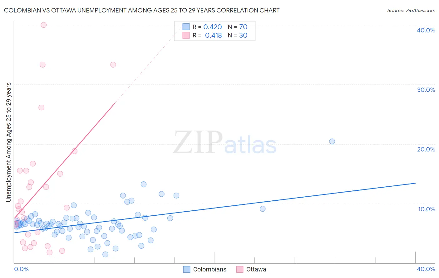 Colombian vs Ottawa Unemployment Among Ages 25 to 29 years