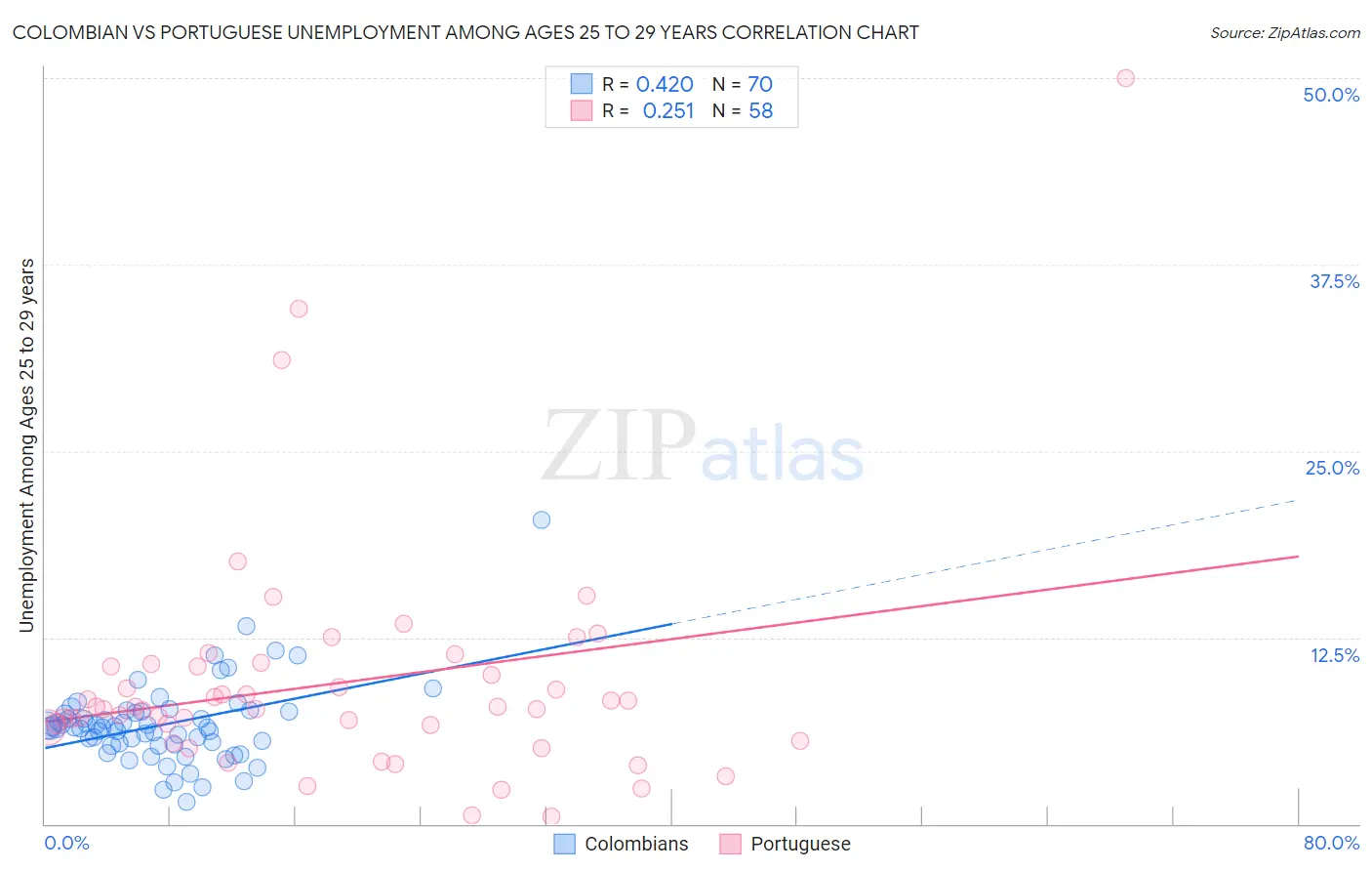 Colombian vs Portuguese Unemployment Among Ages 25 to 29 years