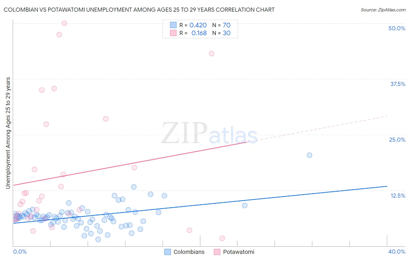 Colombian vs Potawatomi Unemployment Among Ages 25 to 29 years