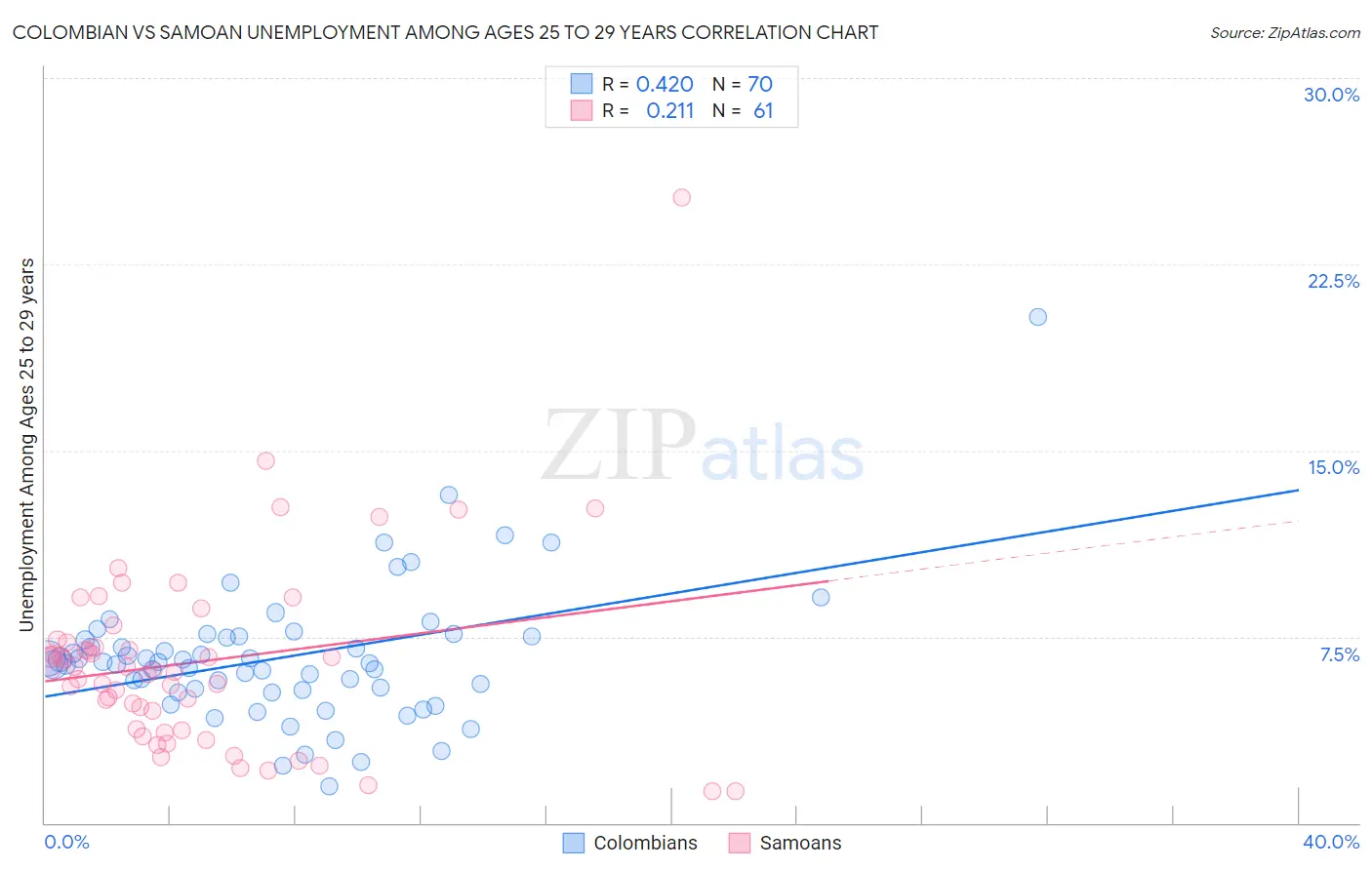 Colombian vs Samoan Unemployment Among Ages 25 to 29 years