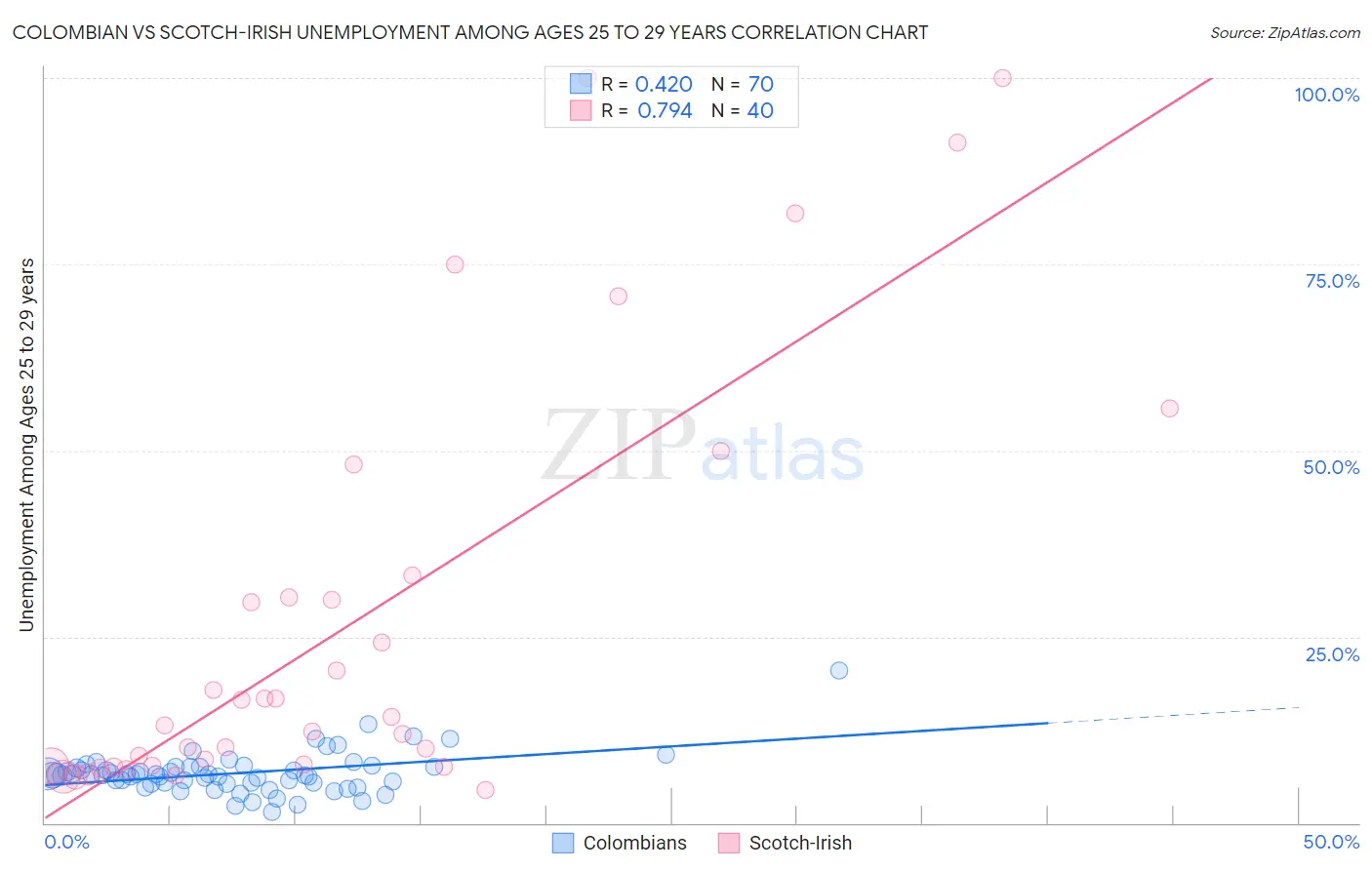 Colombian vs Scotch-Irish Unemployment Among Ages 25 to 29 years