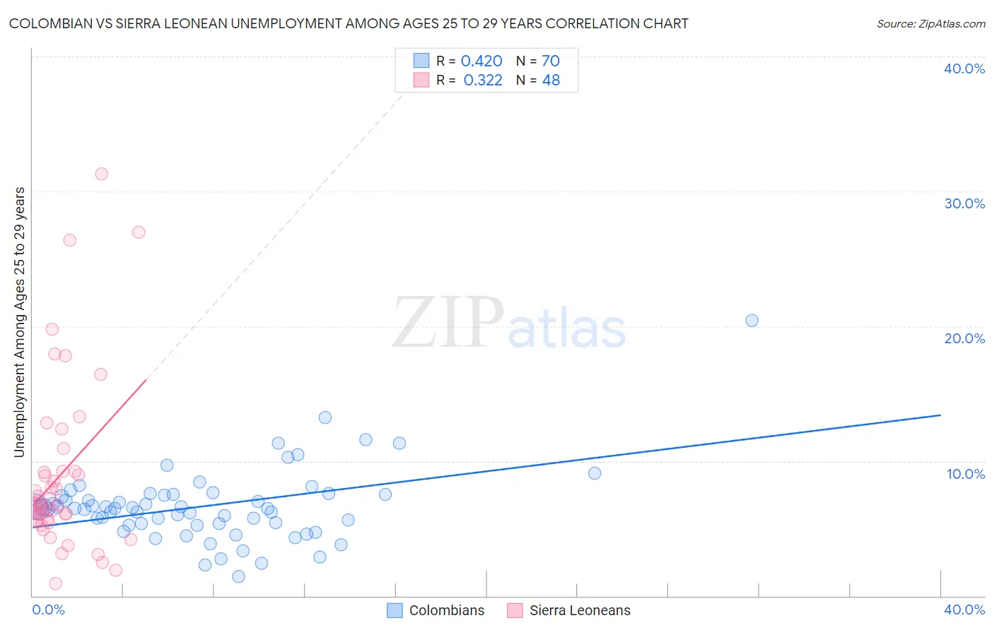 Colombian vs Sierra Leonean Unemployment Among Ages 25 to 29 years