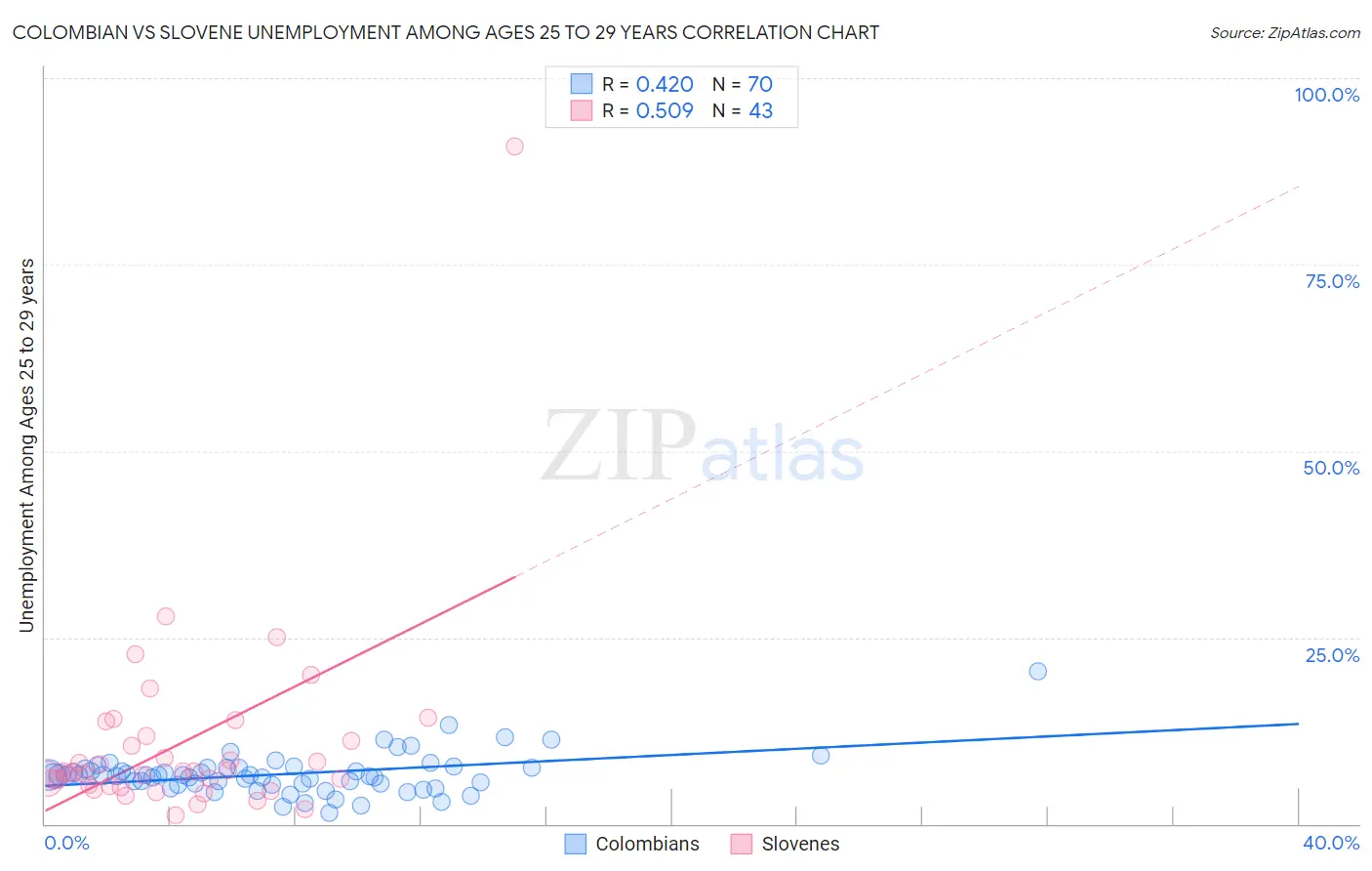 Colombian vs Slovene Unemployment Among Ages 25 to 29 years