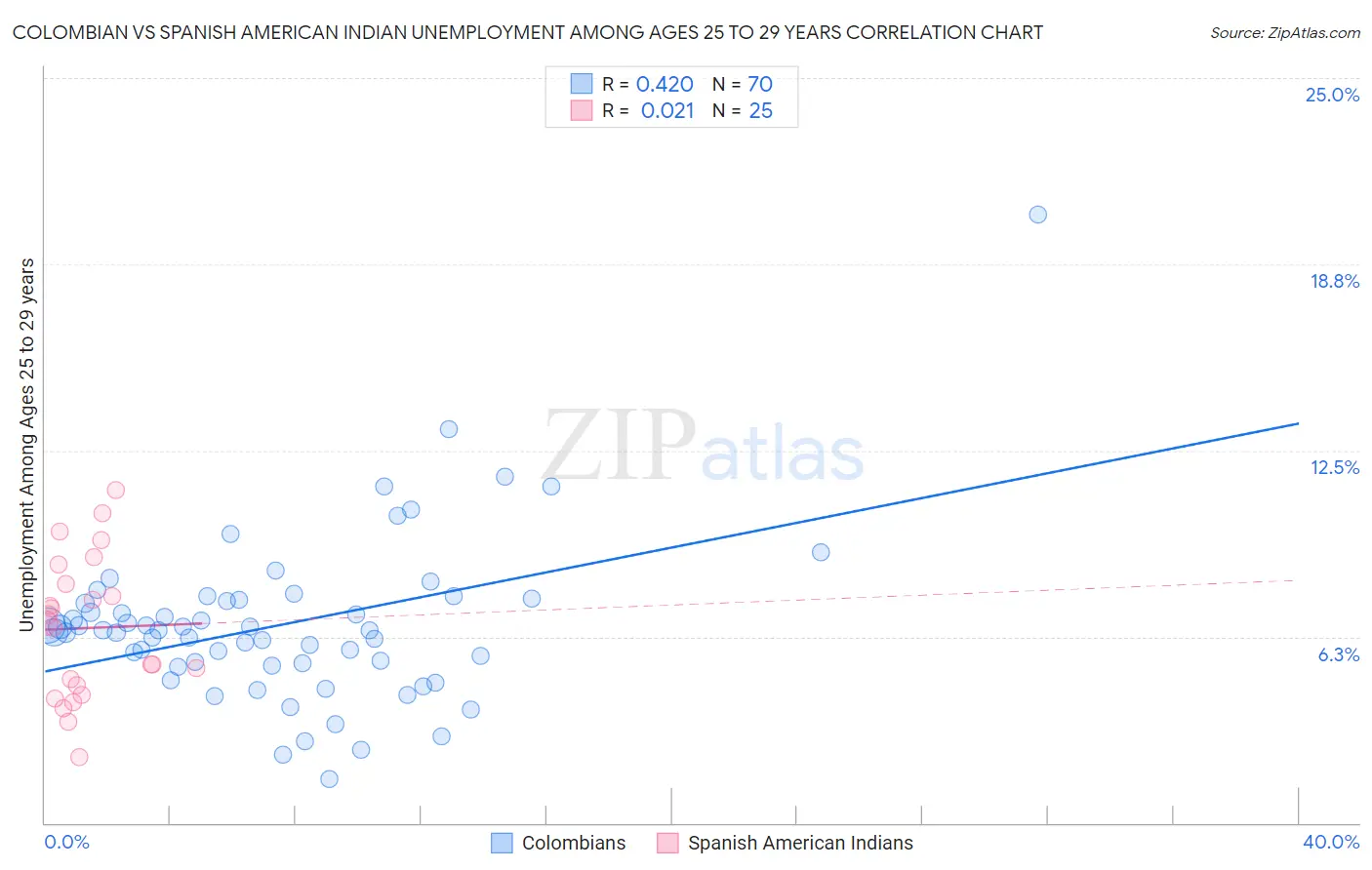 Colombian vs Spanish American Indian Unemployment Among Ages 25 to 29 years