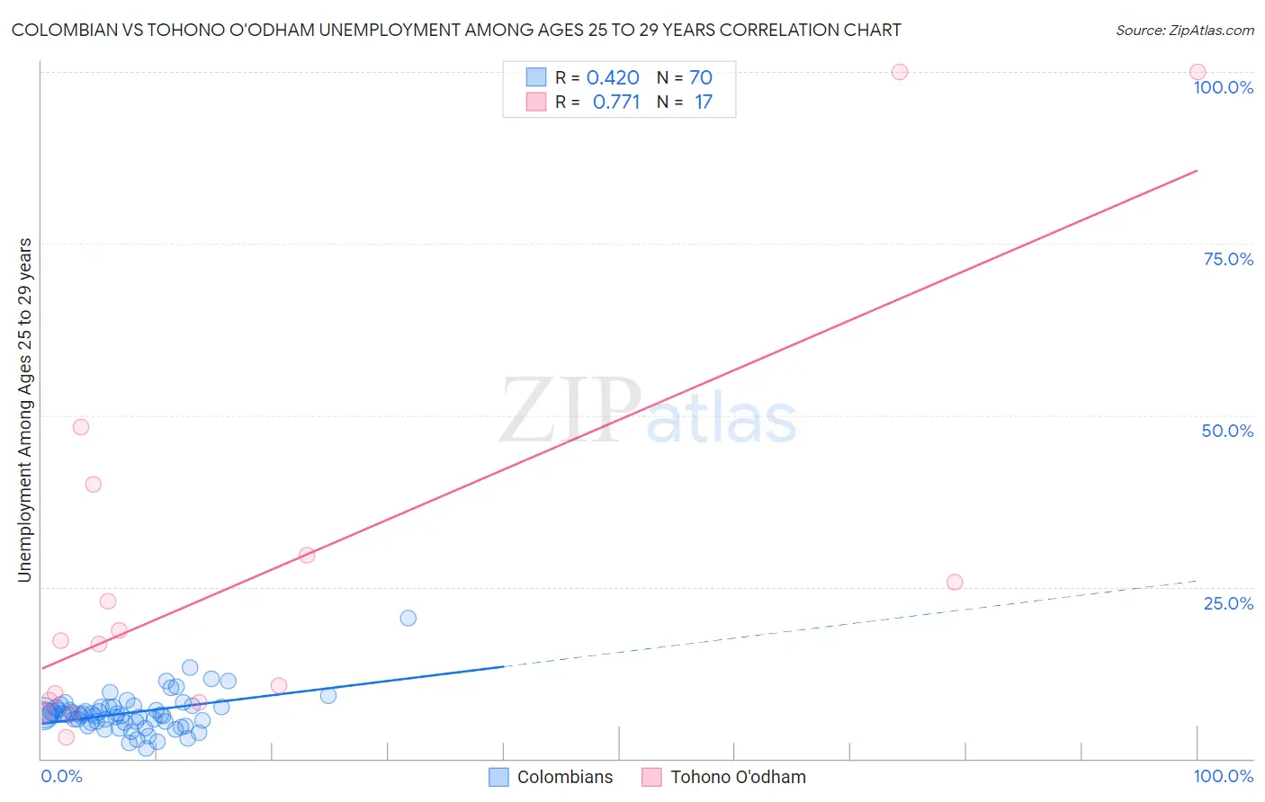 Colombian vs Tohono O'odham Unemployment Among Ages 25 to 29 years