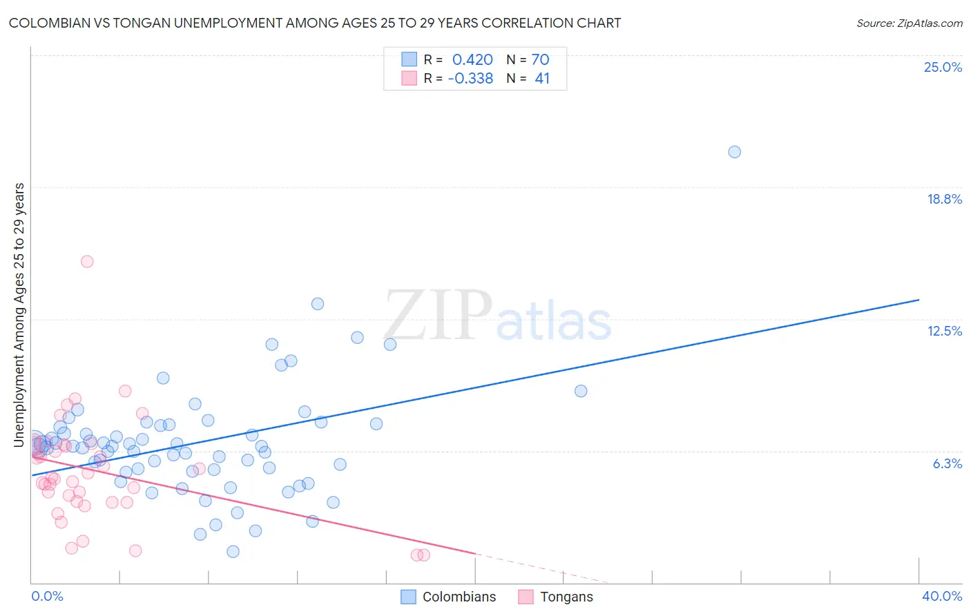 Colombian vs Tongan Unemployment Among Ages 25 to 29 years