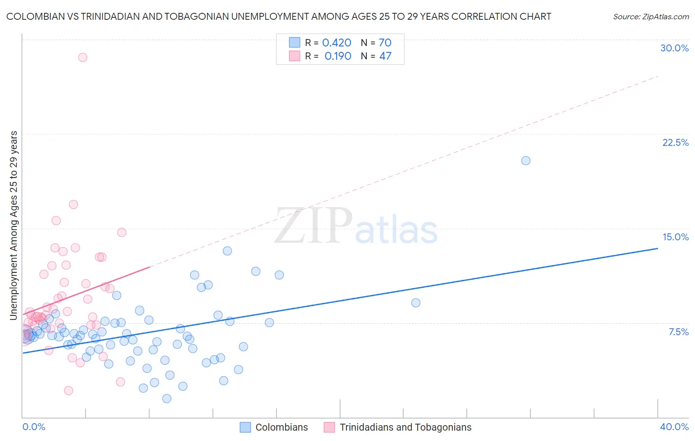 Colombian vs Trinidadian and Tobagonian Unemployment Among Ages 25 to 29 years