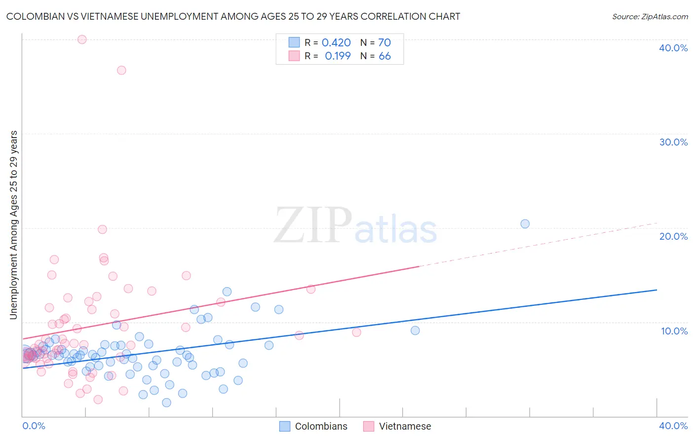 Colombian vs Vietnamese Unemployment Among Ages 25 to 29 years