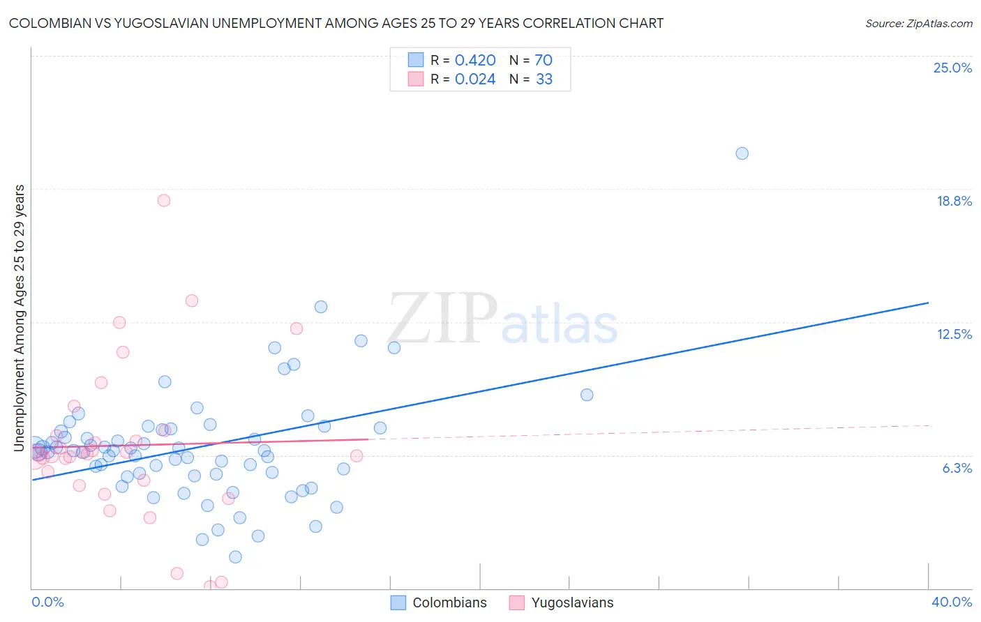 Colombian vs Yugoslavian Unemployment Among Ages 25 to 29 years