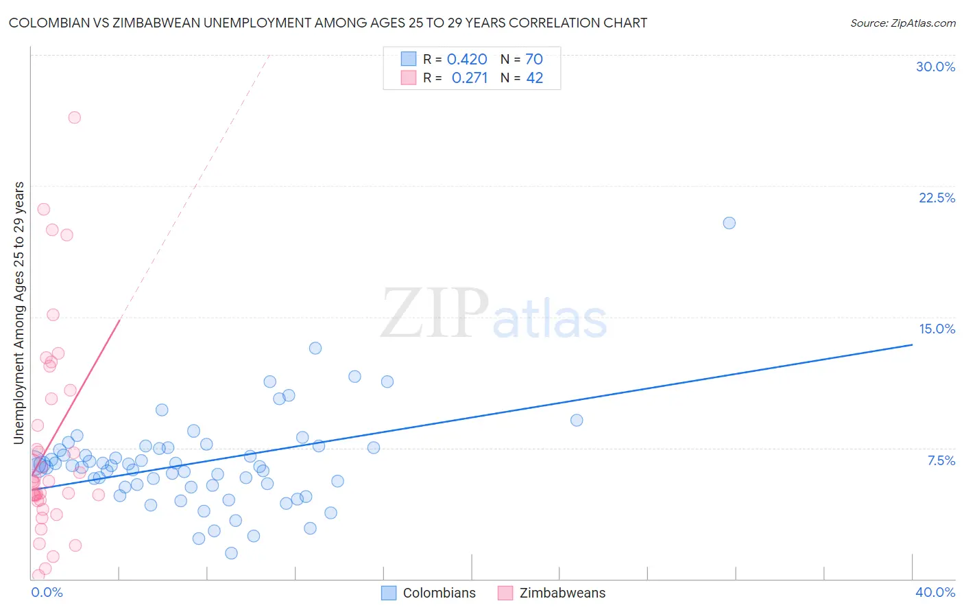 Colombian vs Zimbabwean Unemployment Among Ages 25 to 29 years