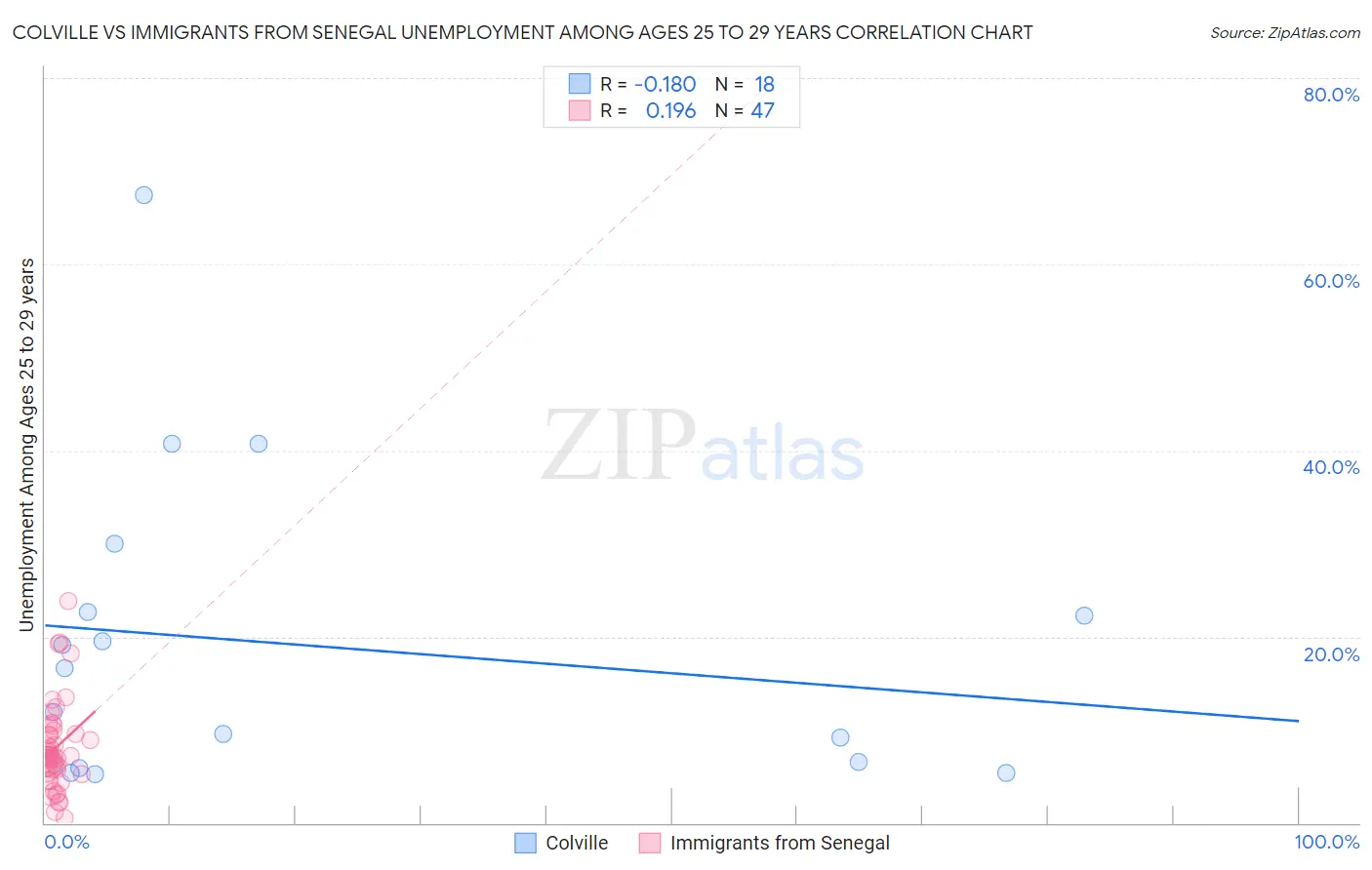 Colville vs Immigrants from Senegal Unemployment Among Ages 25 to 29 years