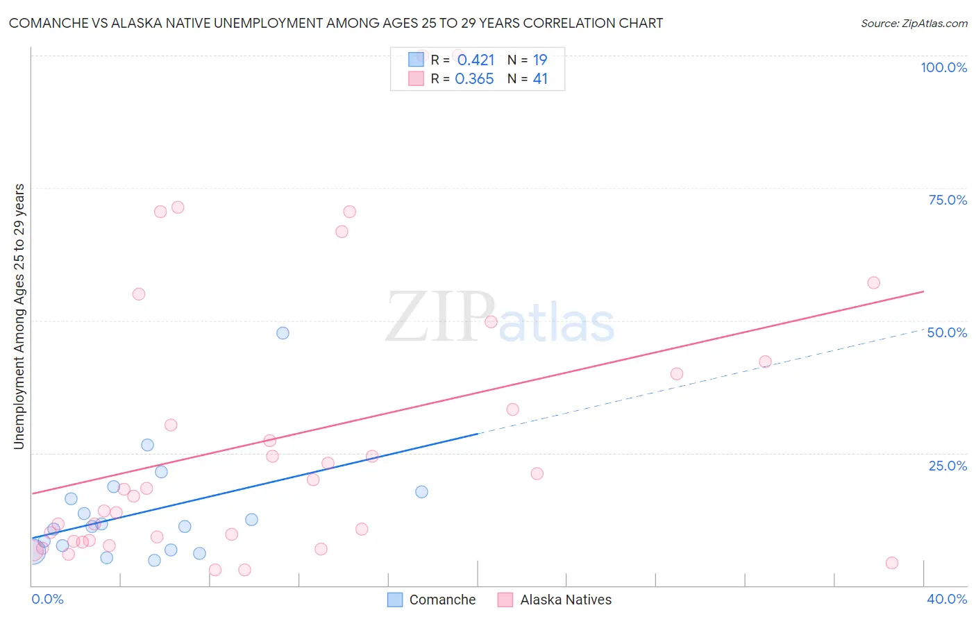 Comanche vs Alaska Native Unemployment Among Ages 25 to 29 years