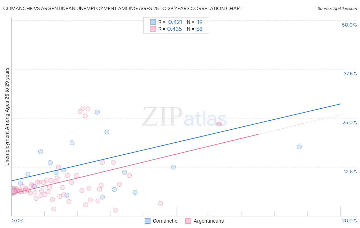 Comanche vs Argentinean Unemployment Among Ages 25 to 29 years