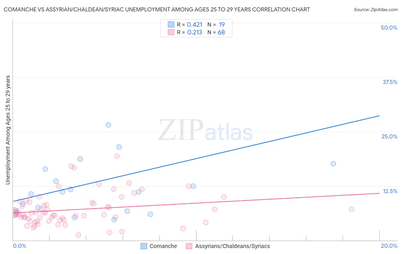 Comanche vs Assyrian/Chaldean/Syriac Unemployment Among Ages 25 to 29 years