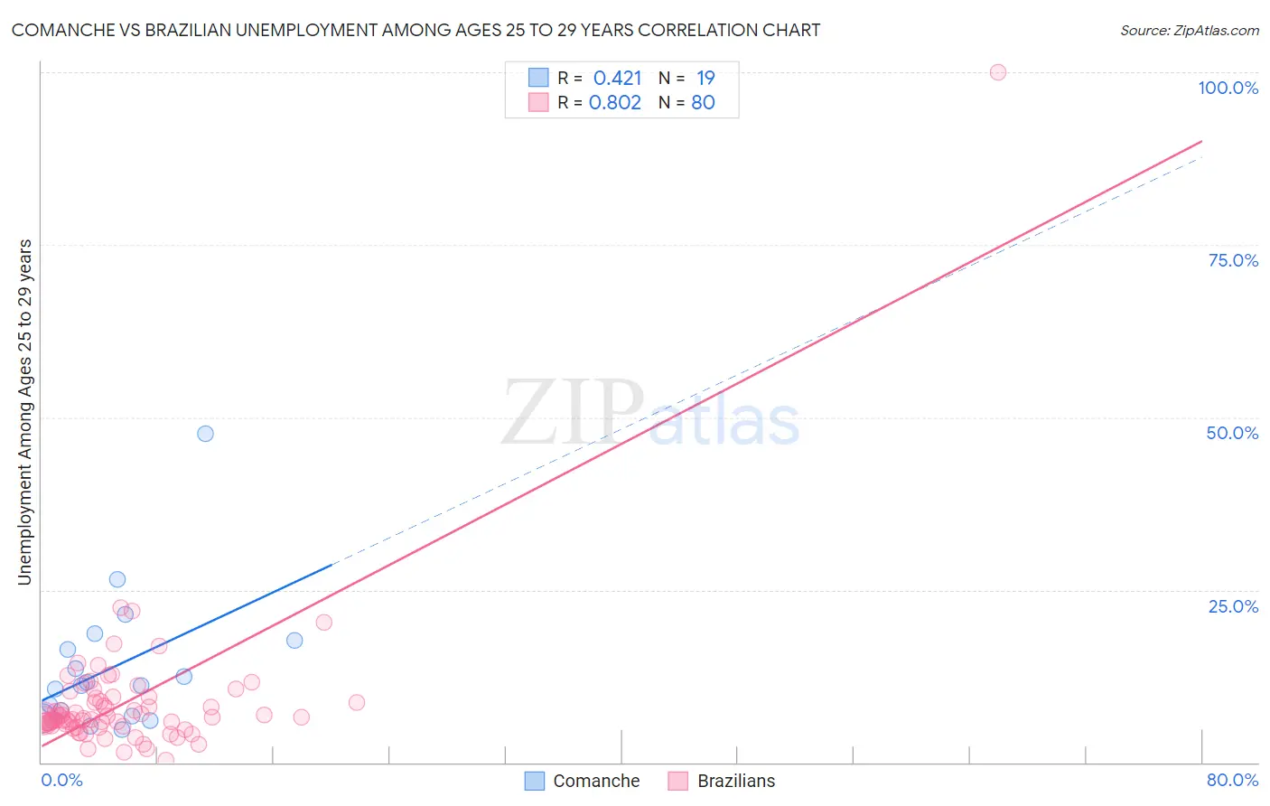 Comanche vs Brazilian Unemployment Among Ages 25 to 29 years