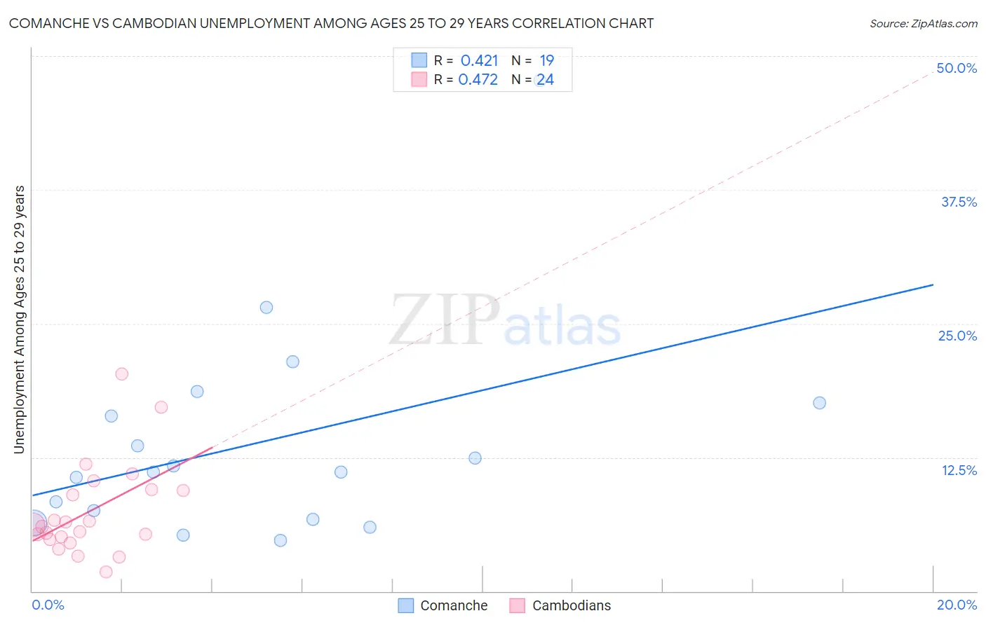 Comanche vs Cambodian Unemployment Among Ages 25 to 29 years