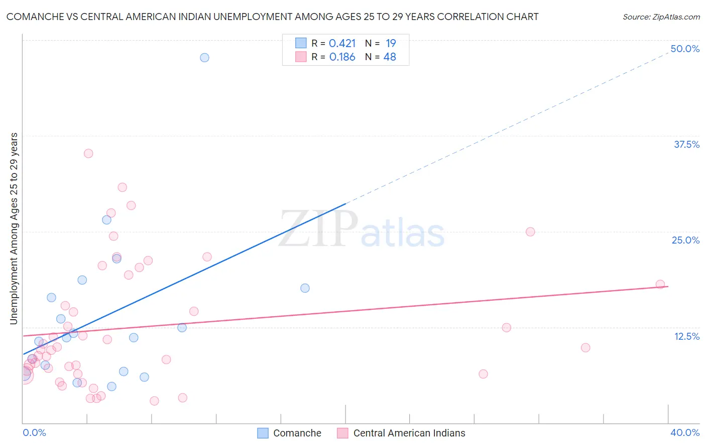 Comanche vs Central American Indian Unemployment Among Ages 25 to 29 years