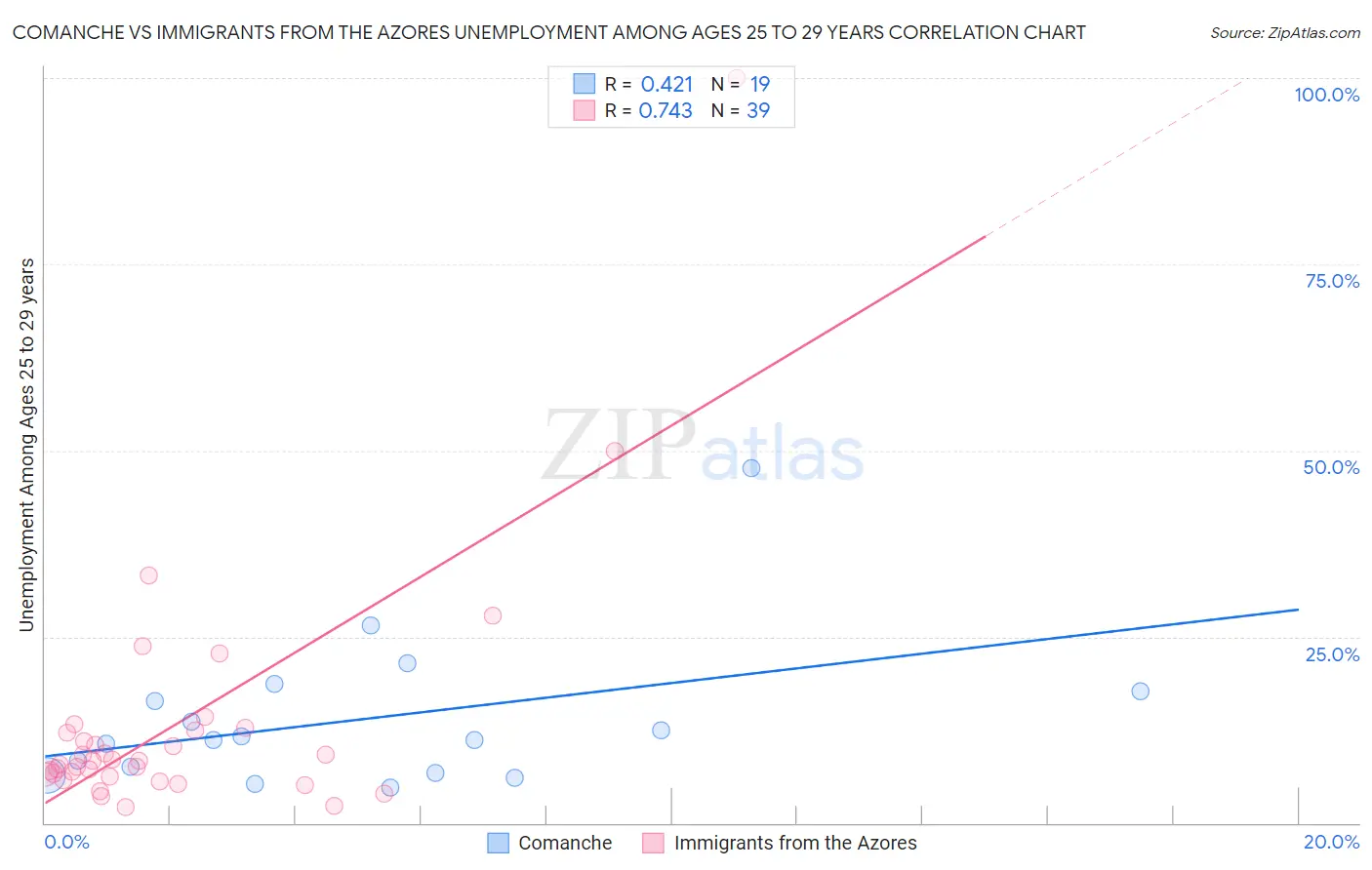 Comanche vs Immigrants from the Azores Unemployment Among Ages 25 to 29 years