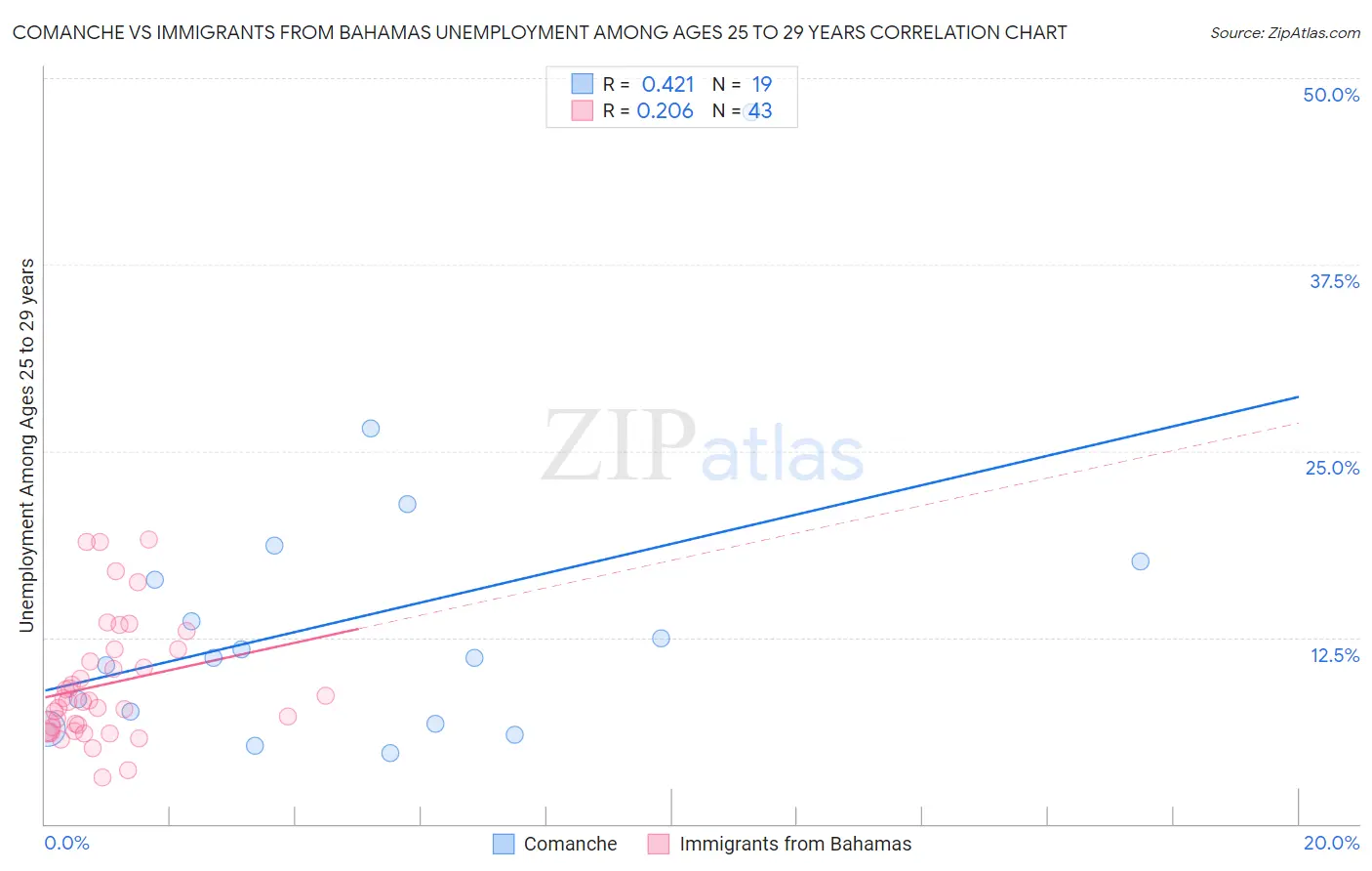 Comanche vs Immigrants from Bahamas Unemployment Among Ages 25 to 29 years