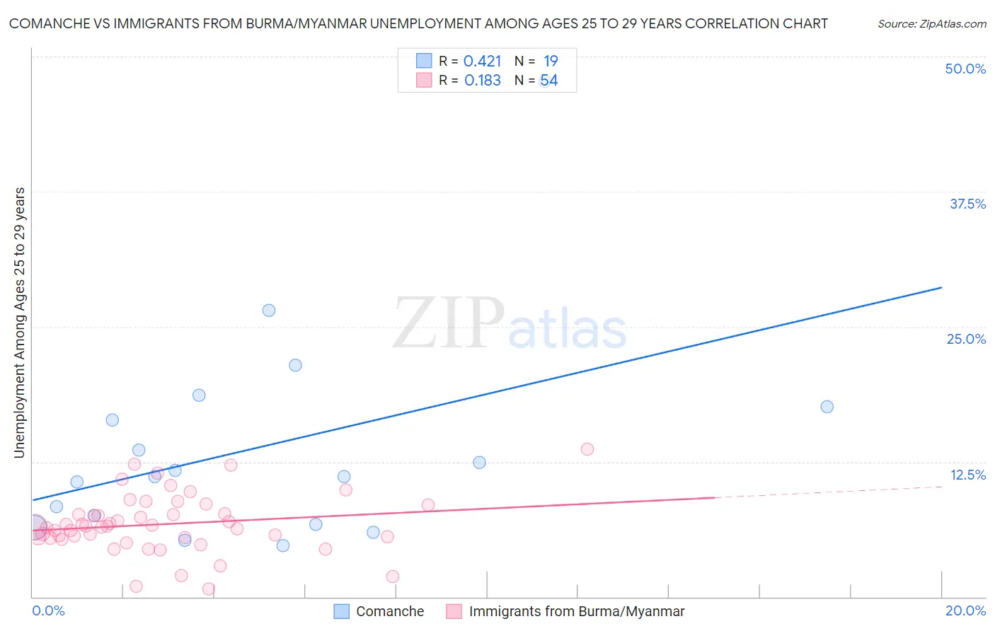 Comanche vs Immigrants from Burma/Myanmar Unemployment Among Ages 25 to 29 years