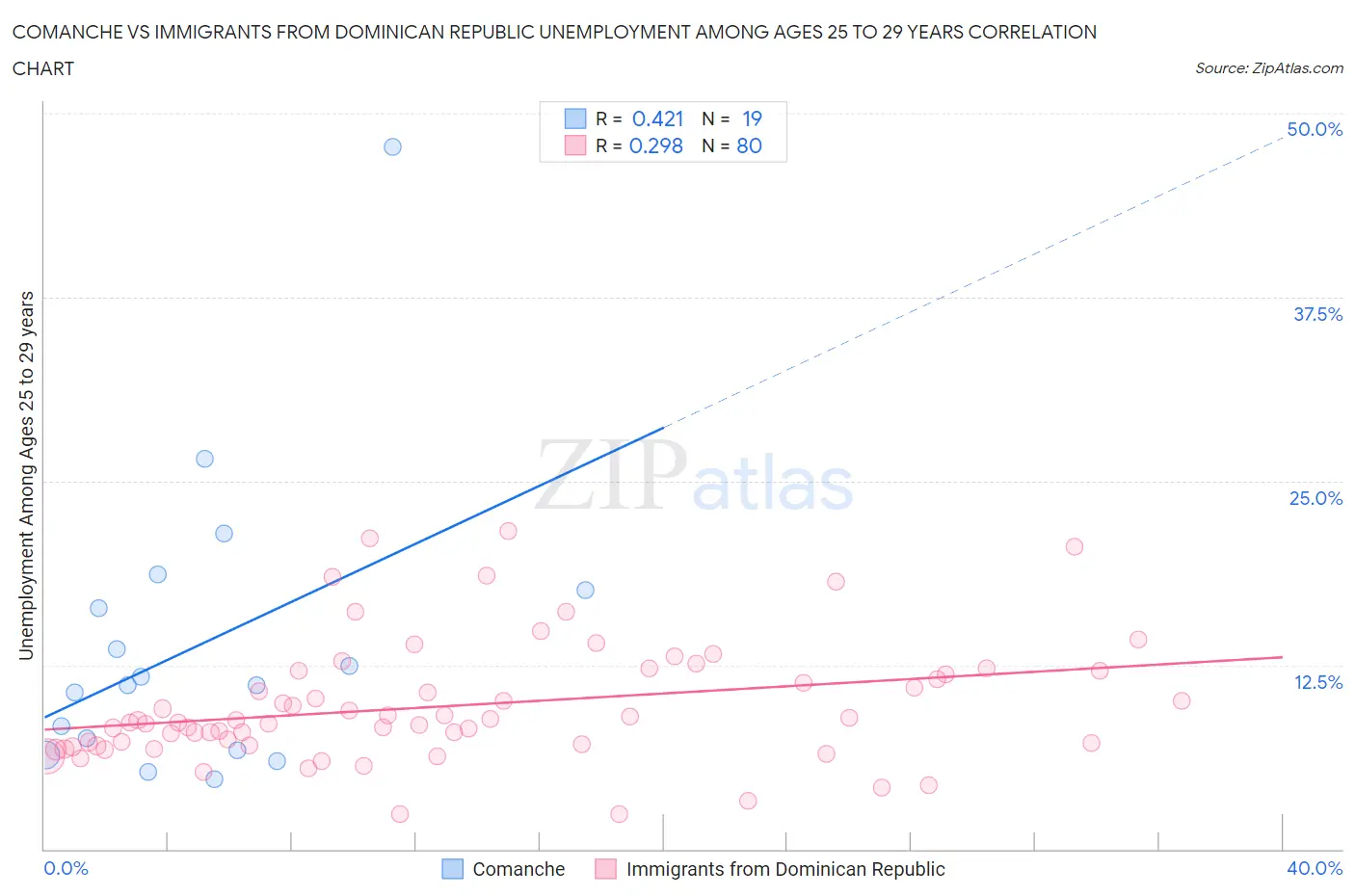 Comanche vs Immigrants from Dominican Republic Unemployment Among Ages 25 to 29 years
