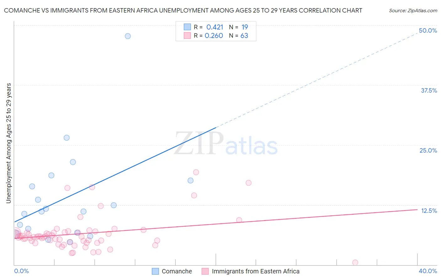 Comanche vs Immigrants from Eastern Africa Unemployment Among Ages 25 to 29 years