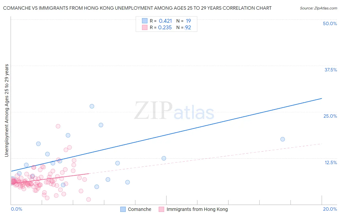 Comanche vs Immigrants from Hong Kong Unemployment Among Ages 25 to 29 years