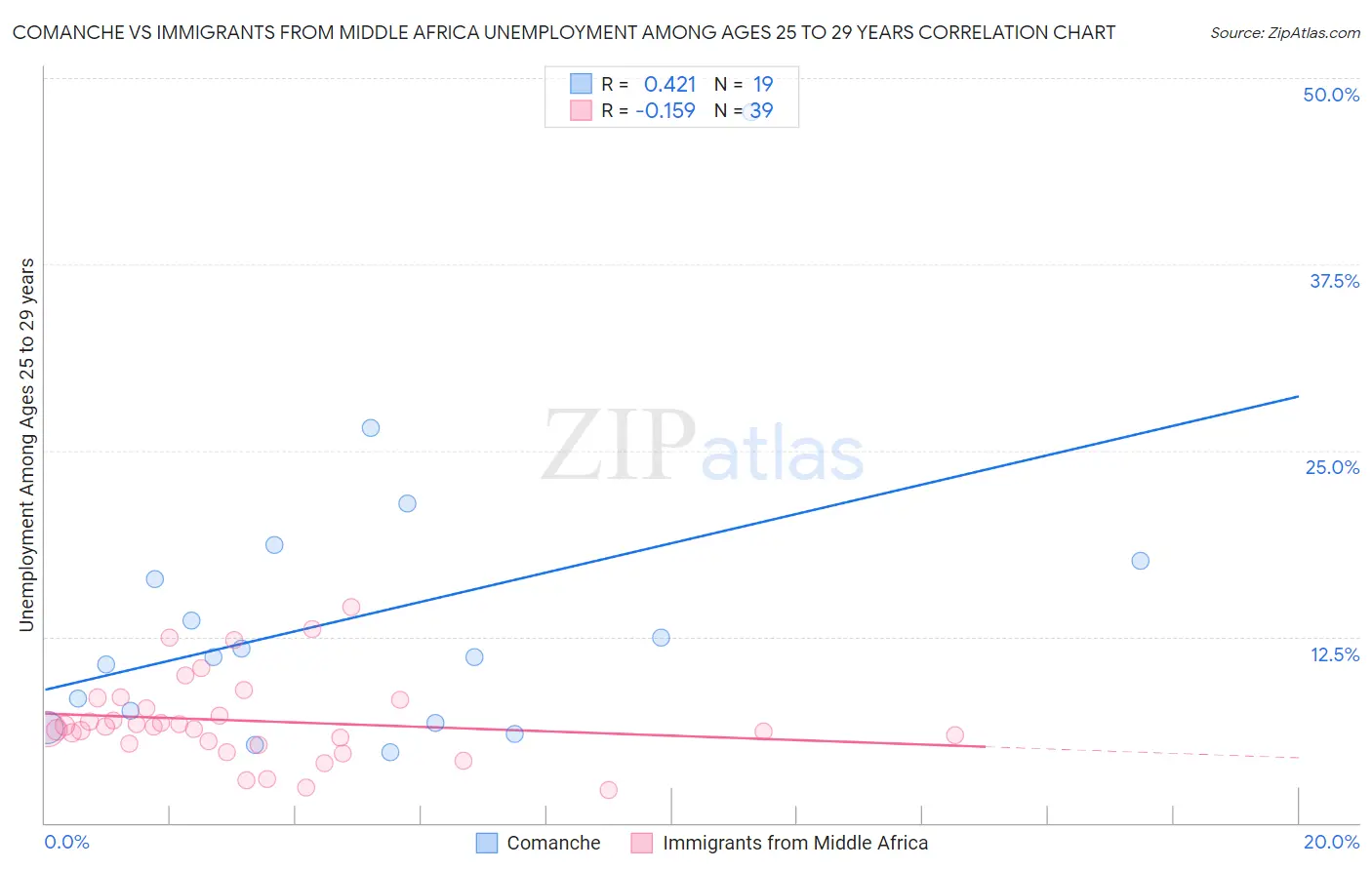 Comanche vs Immigrants from Middle Africa Unemployment Among Ages 25 to 29 years