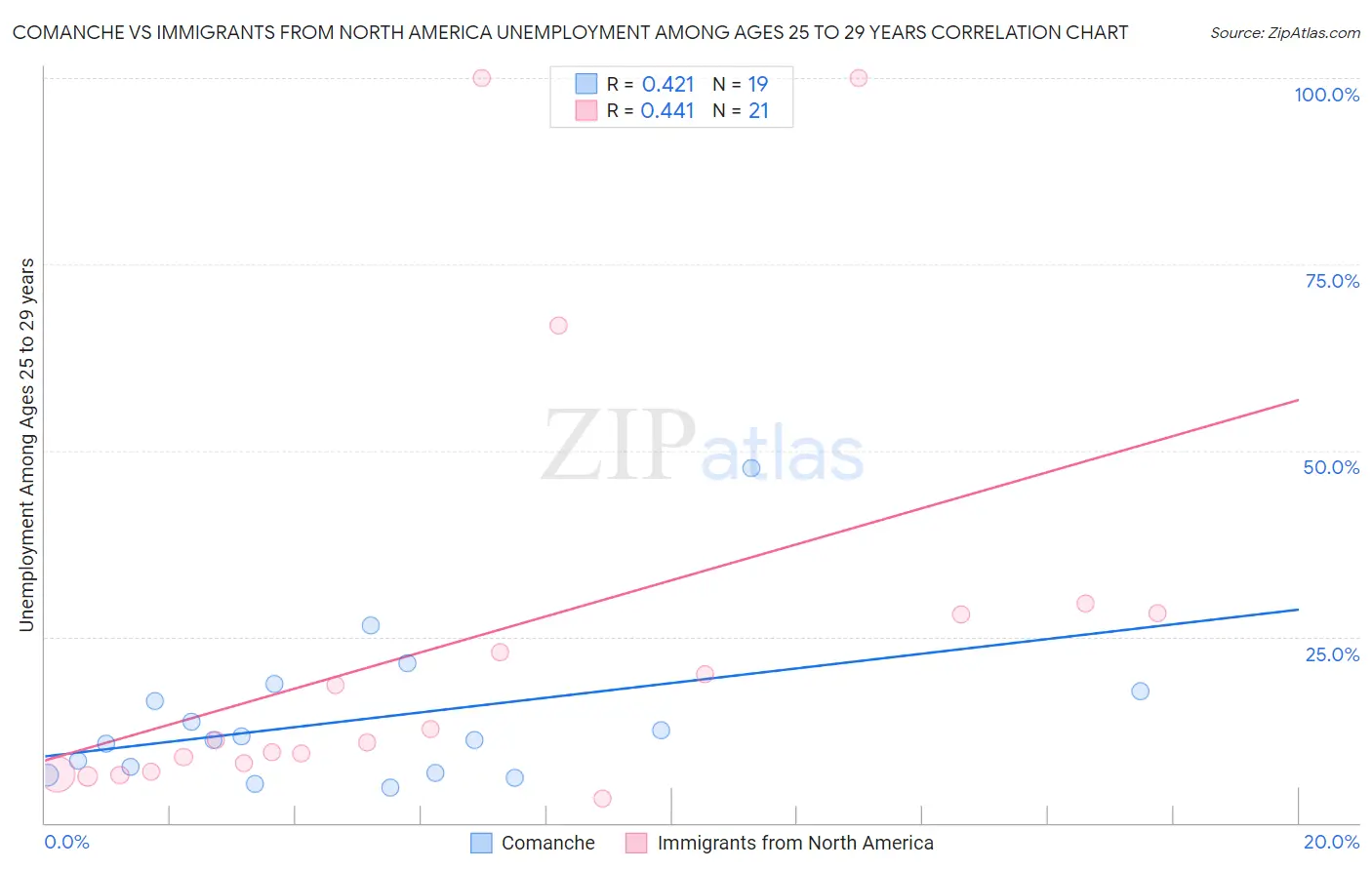 Comanche vs Immigrants from North America Unemployment Among Ages 25 to 29 years