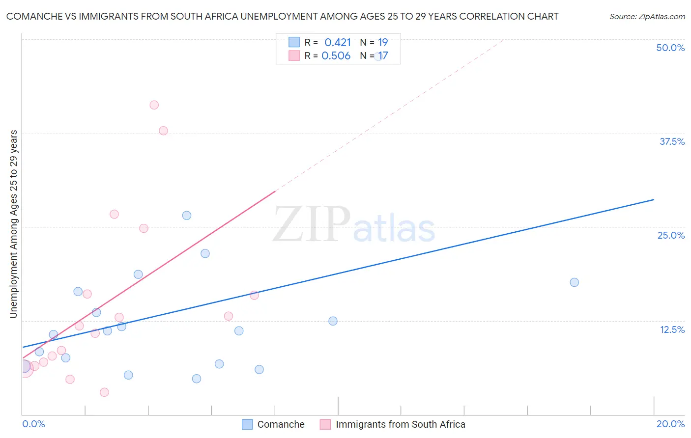 Comanche vs Immigrants from South Africa Unemployment Among Ages 25 to 29 years