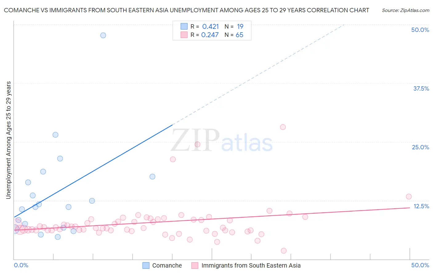 Comanche vs Immigrants from South Eastern Asia Unemployment Among Ages 25 to 29 years