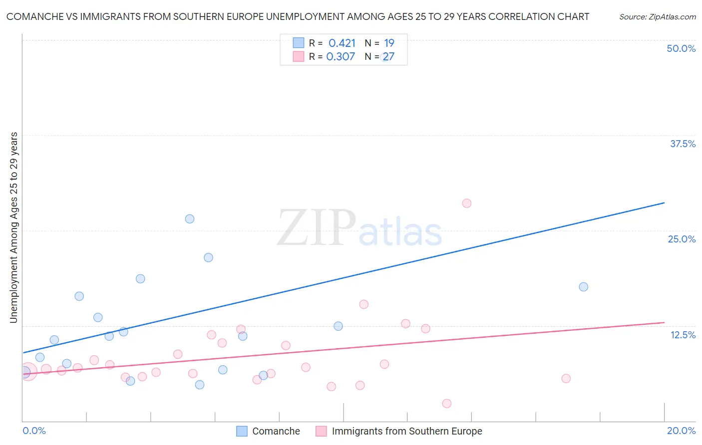 Comanche vs Immigrants from Southern Europe Unemployment Among Ages 25 to 29 years