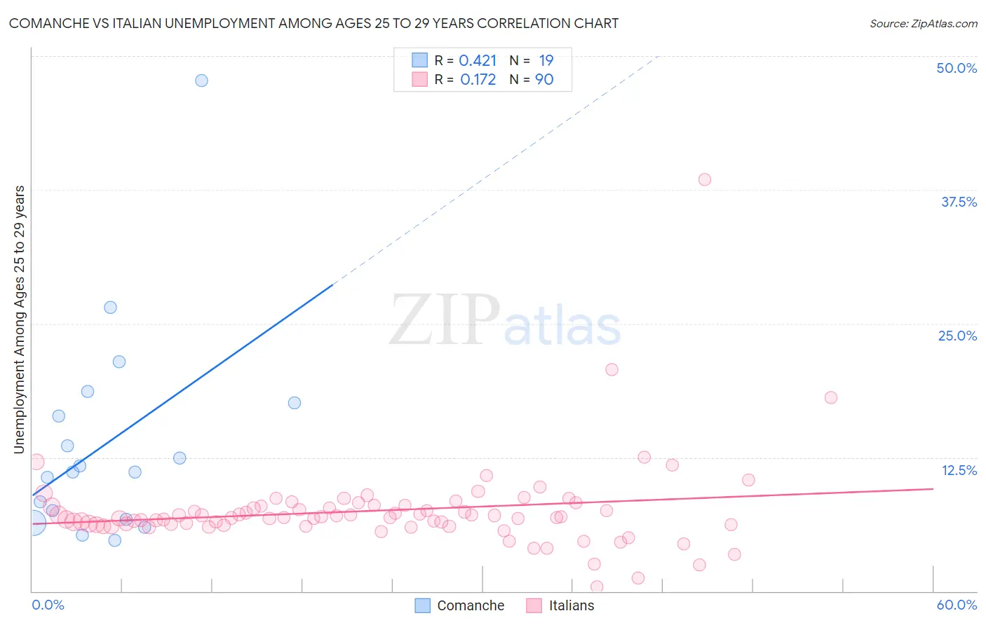 Comanche vs Italian Unemployment Among Ages 25 to 29 years