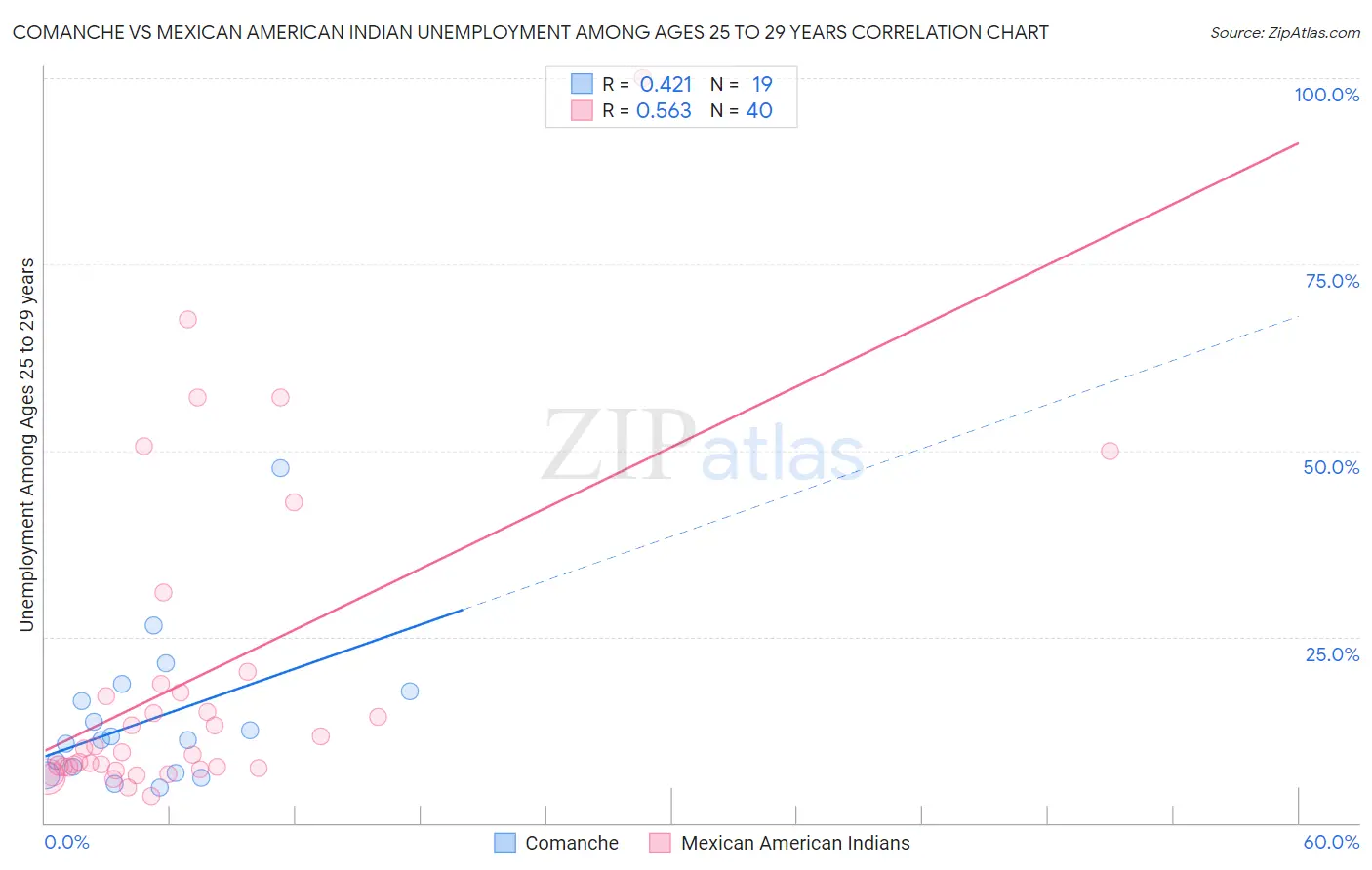 Comanche vs Mexican American Indian Unemployment Among Ages 25 to 29 years
