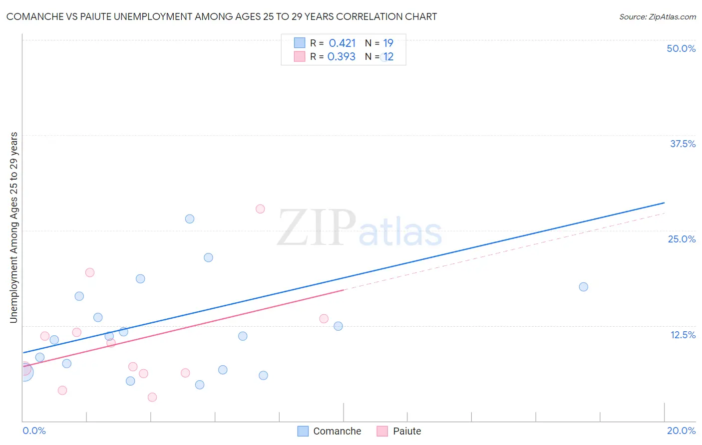 Comanche vs Paiute Unemployment Among Ages 25 to 29 years